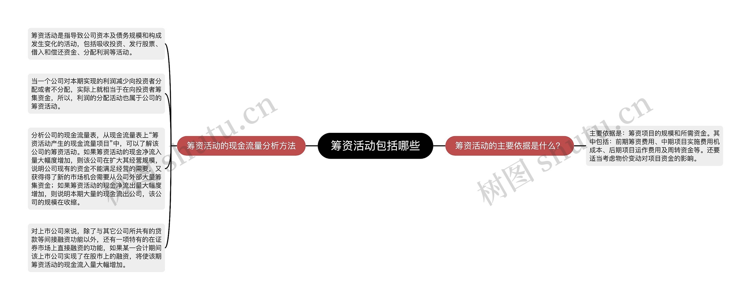 筹资活动包括哪些思维导图高清图 筹资活动包括哪些思维导图