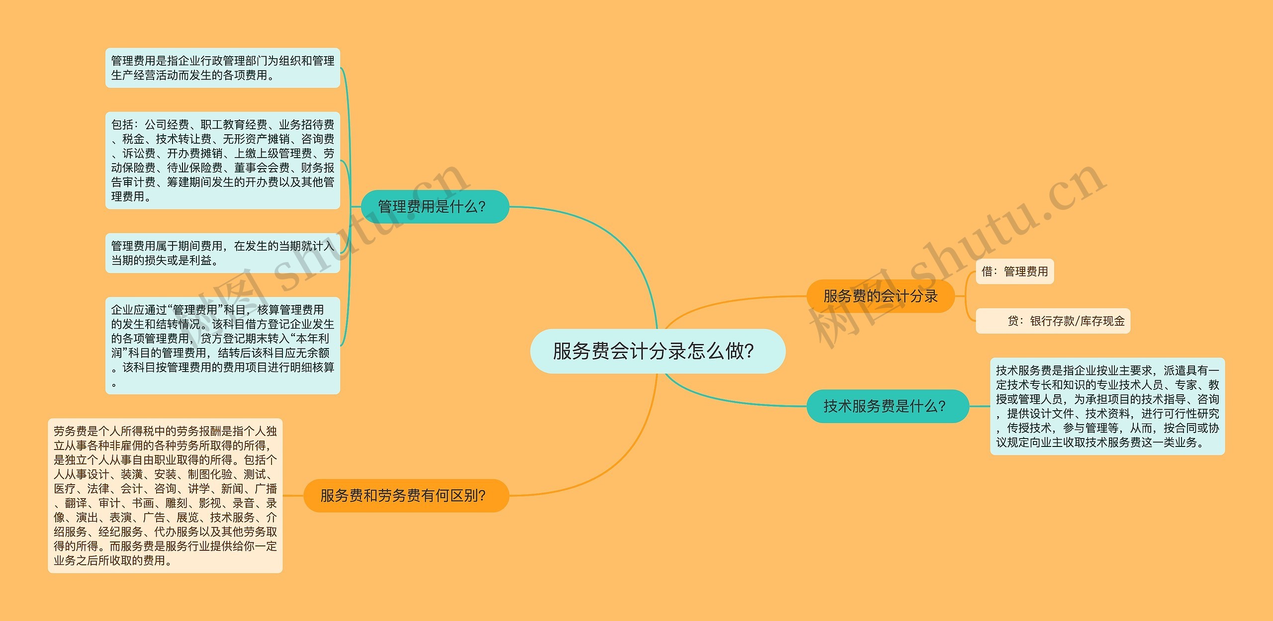 服务费会计分录怎么做？思维导图