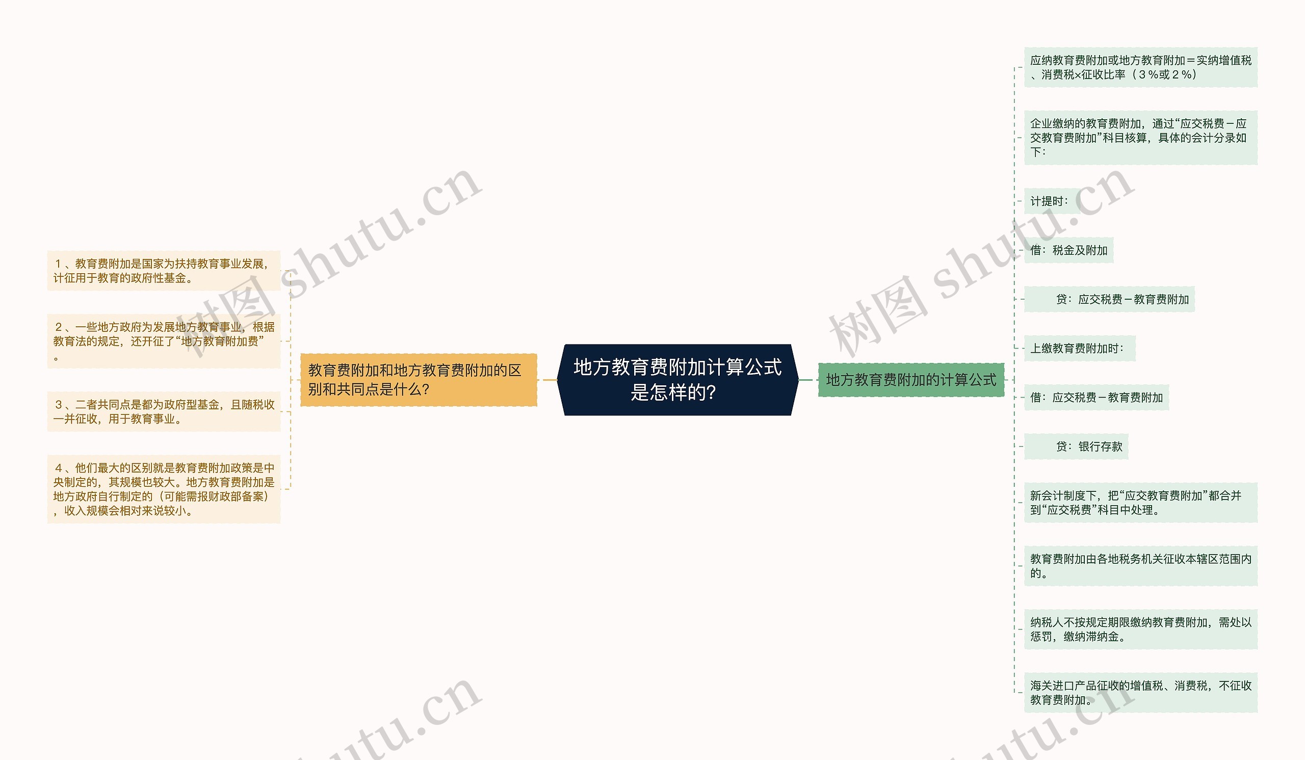 地方教育费附加计算公式是怎样的？思维导图