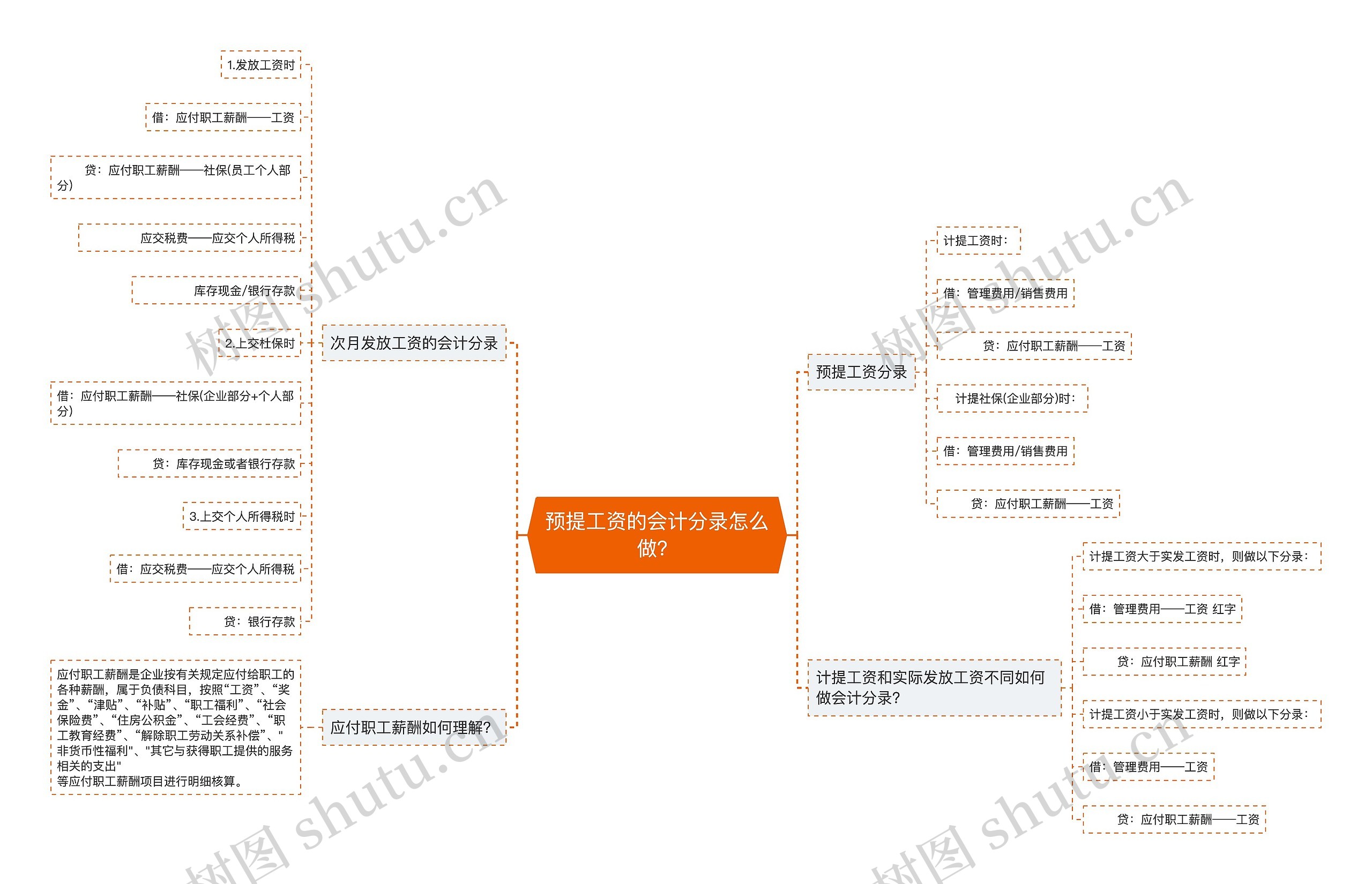 预提工资的会计分录怎么做？思维导图