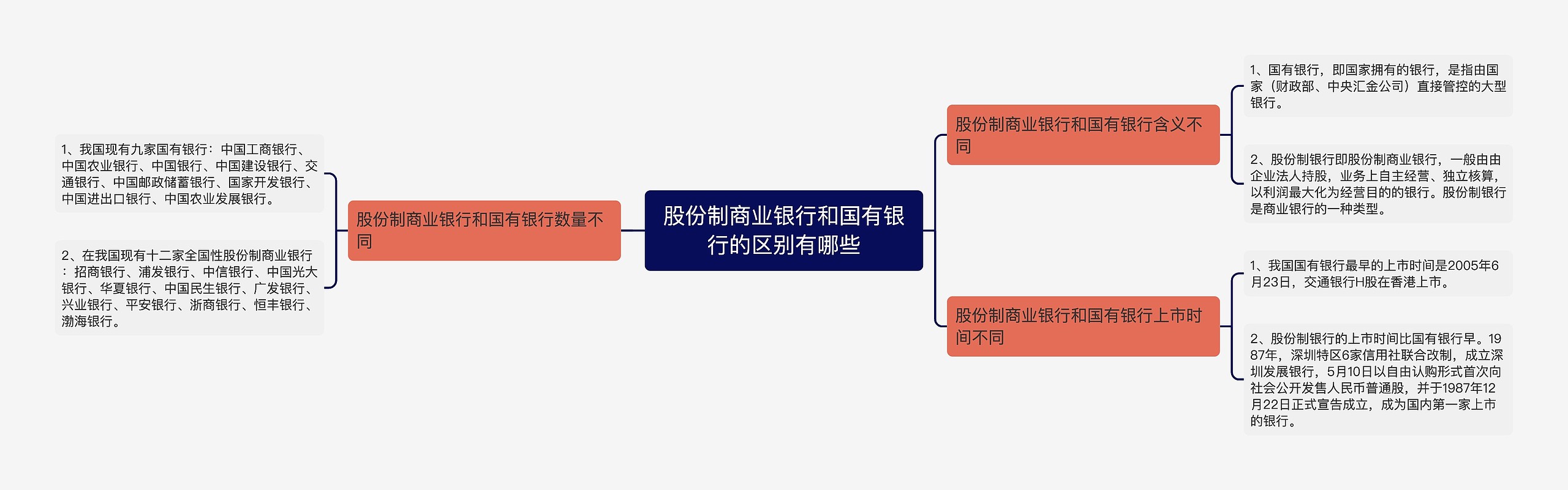 股份制商业银行和国有银行的区别有哪些思维导图