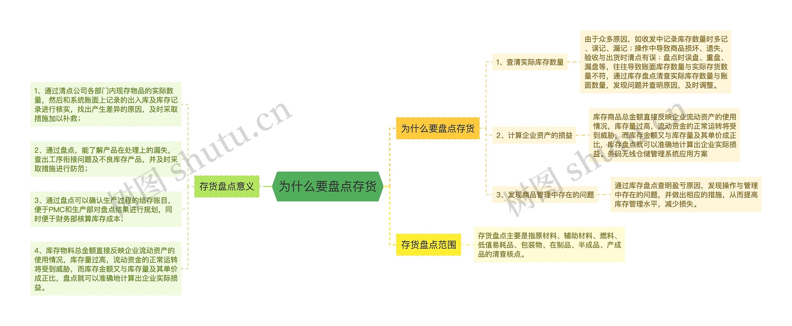 为什么要盘点存货