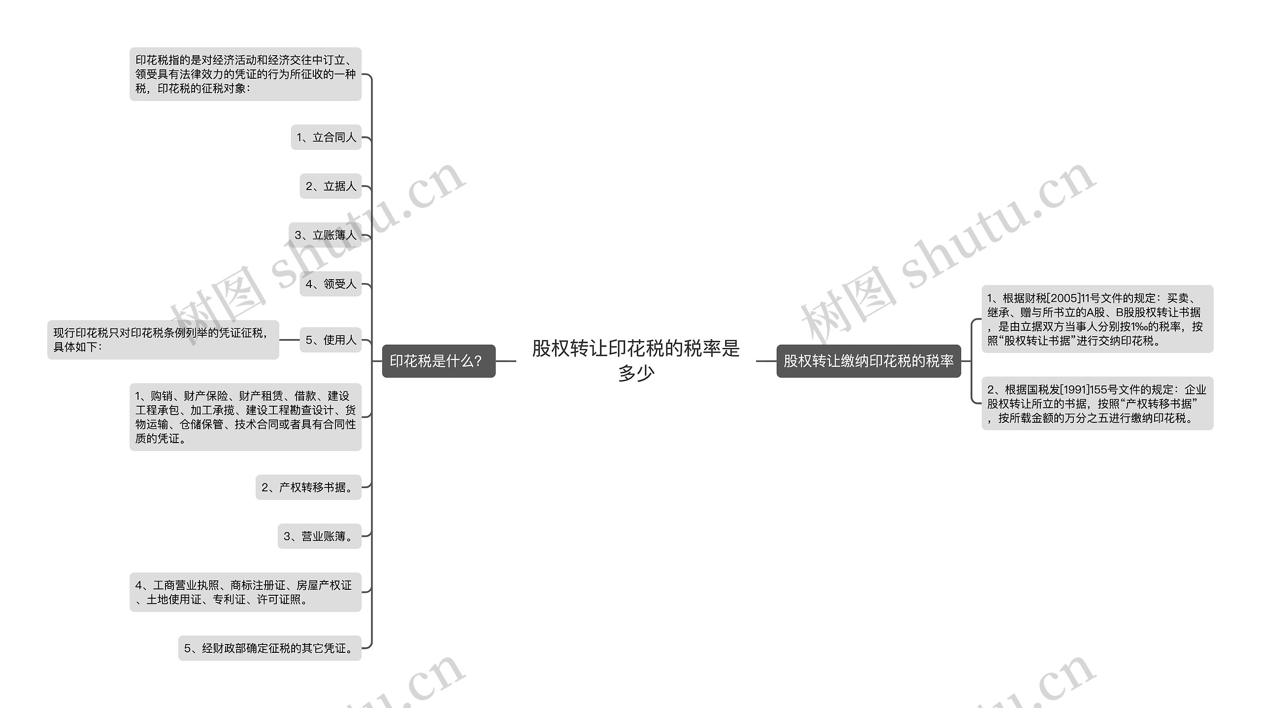 股权转让印花税的税率是多少思维导图