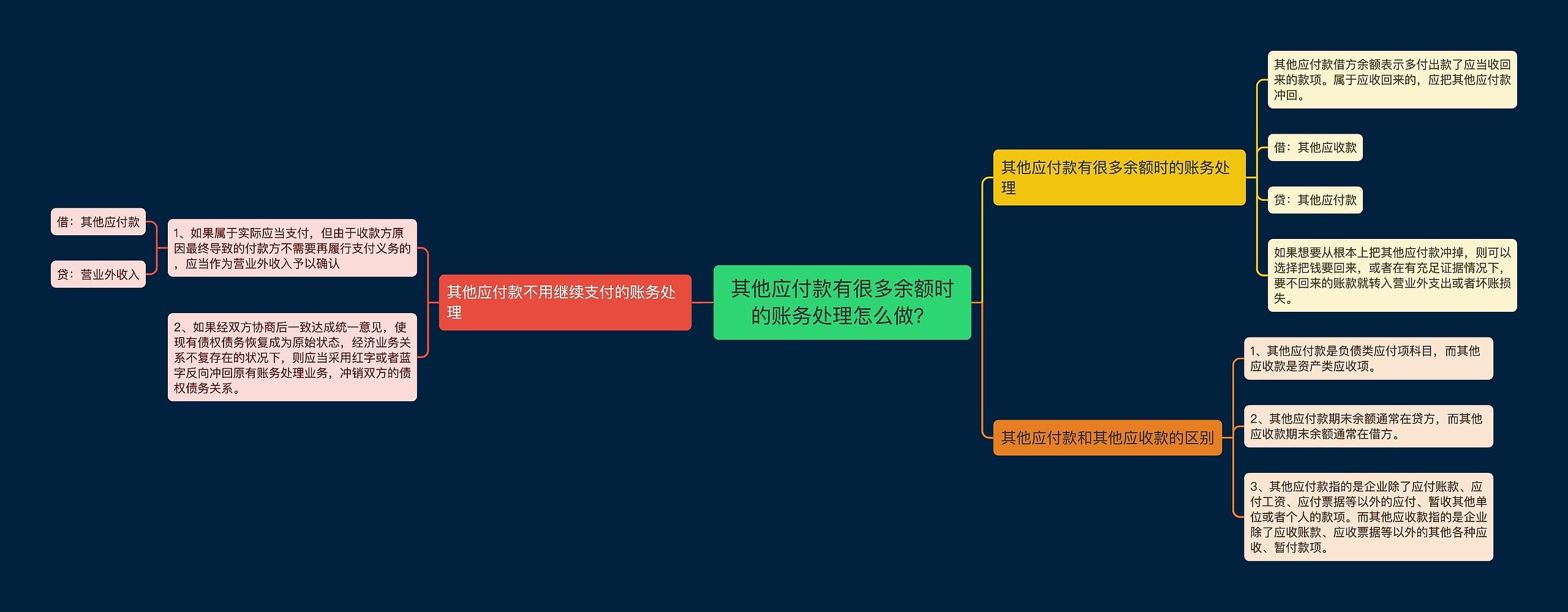 其他应付款有很多余额时的账务处理怎么做？思维导图