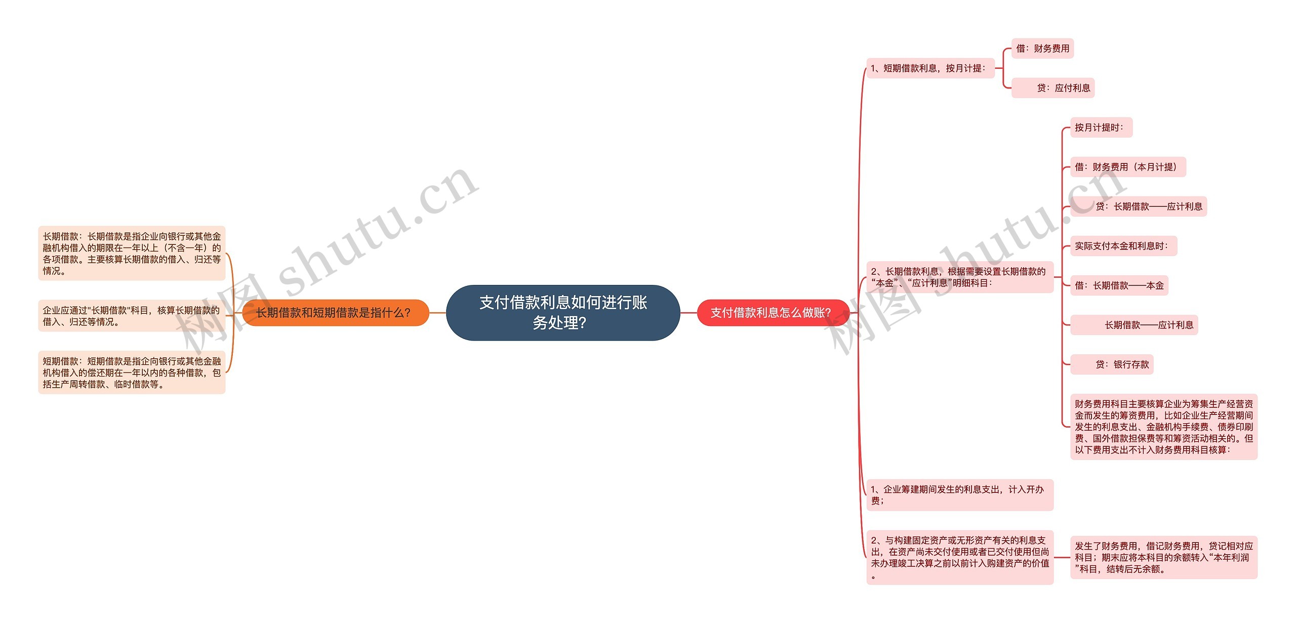 支付借款利息如何进行账务处理？思维导图