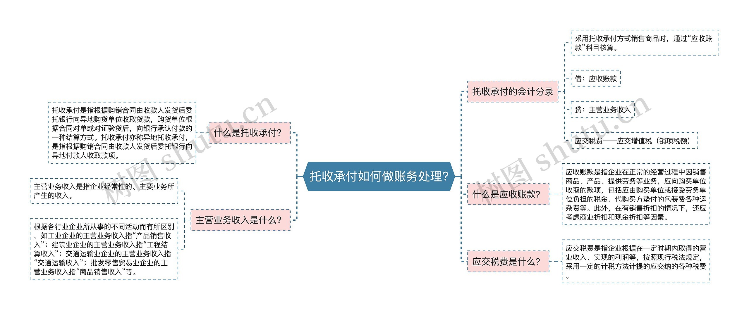 托收承付如何做账务处理?思维导图