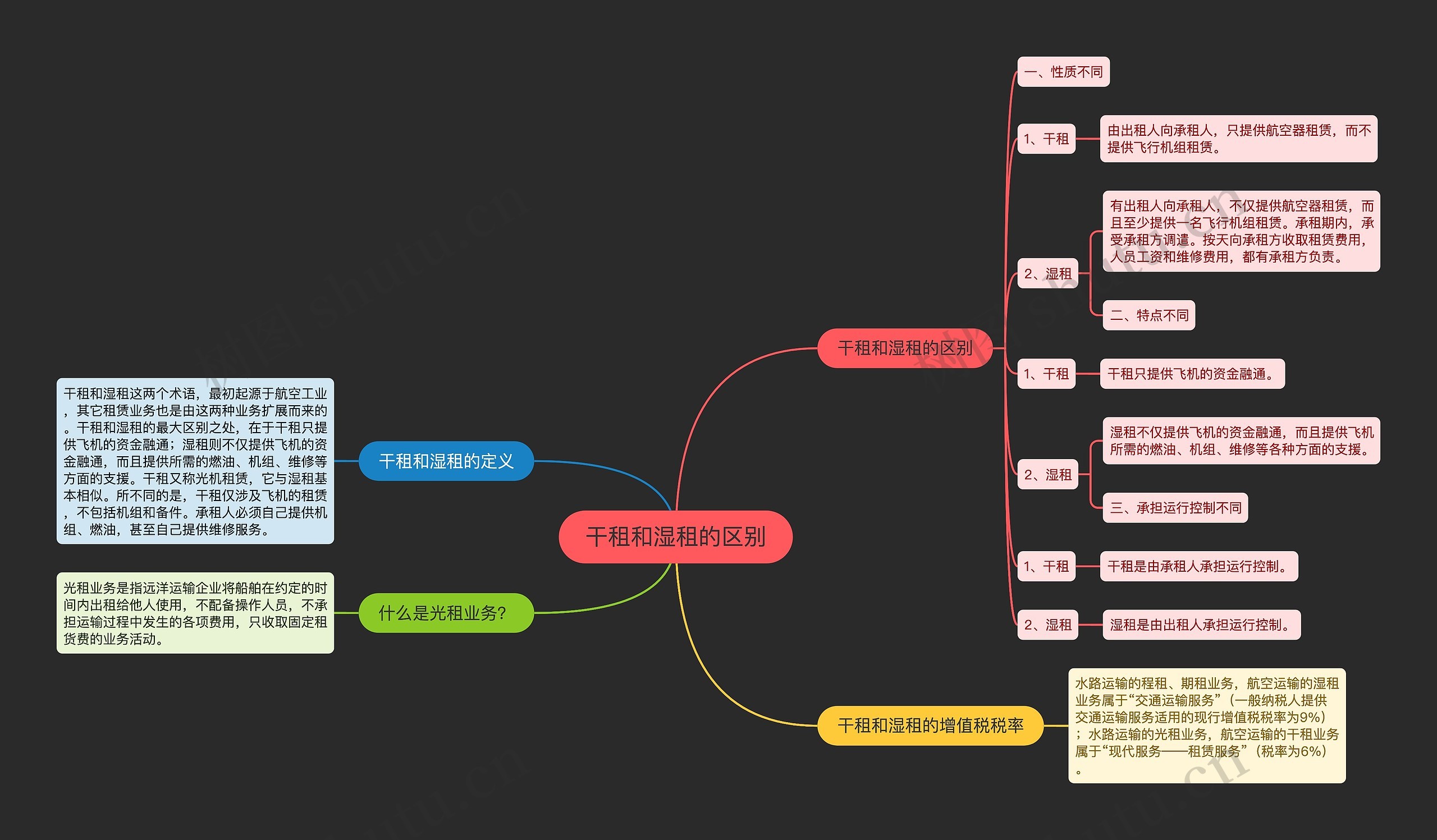 干租和湿租的区别思维导图