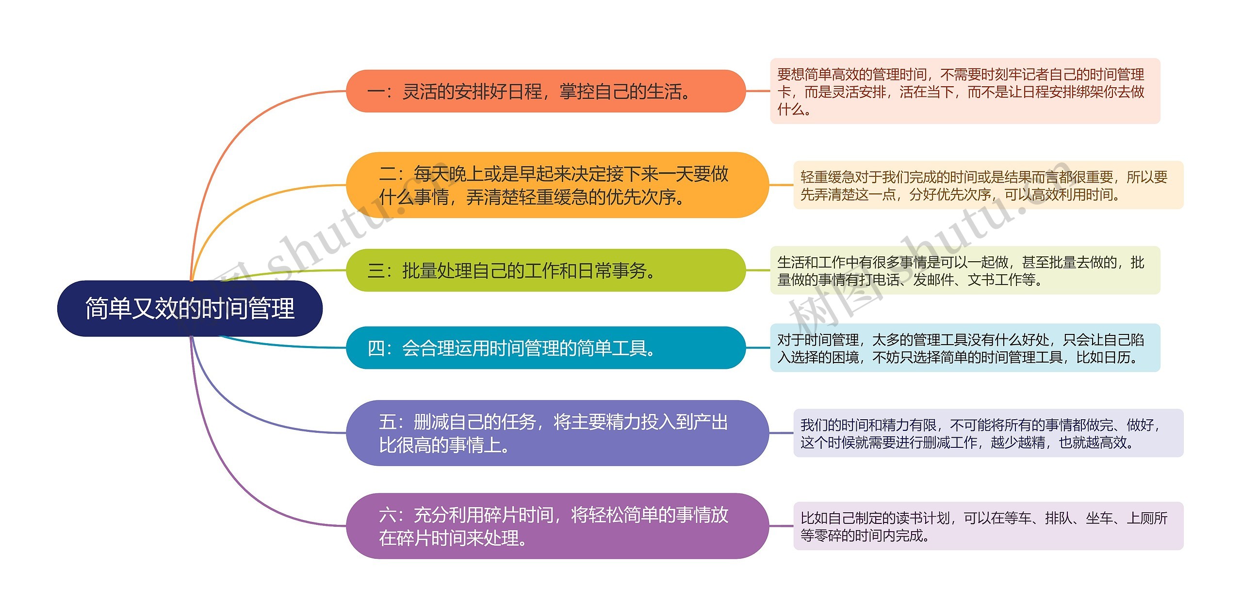简单又效的时间管理思维导图高清图 简单又效的时间管理思维导图
