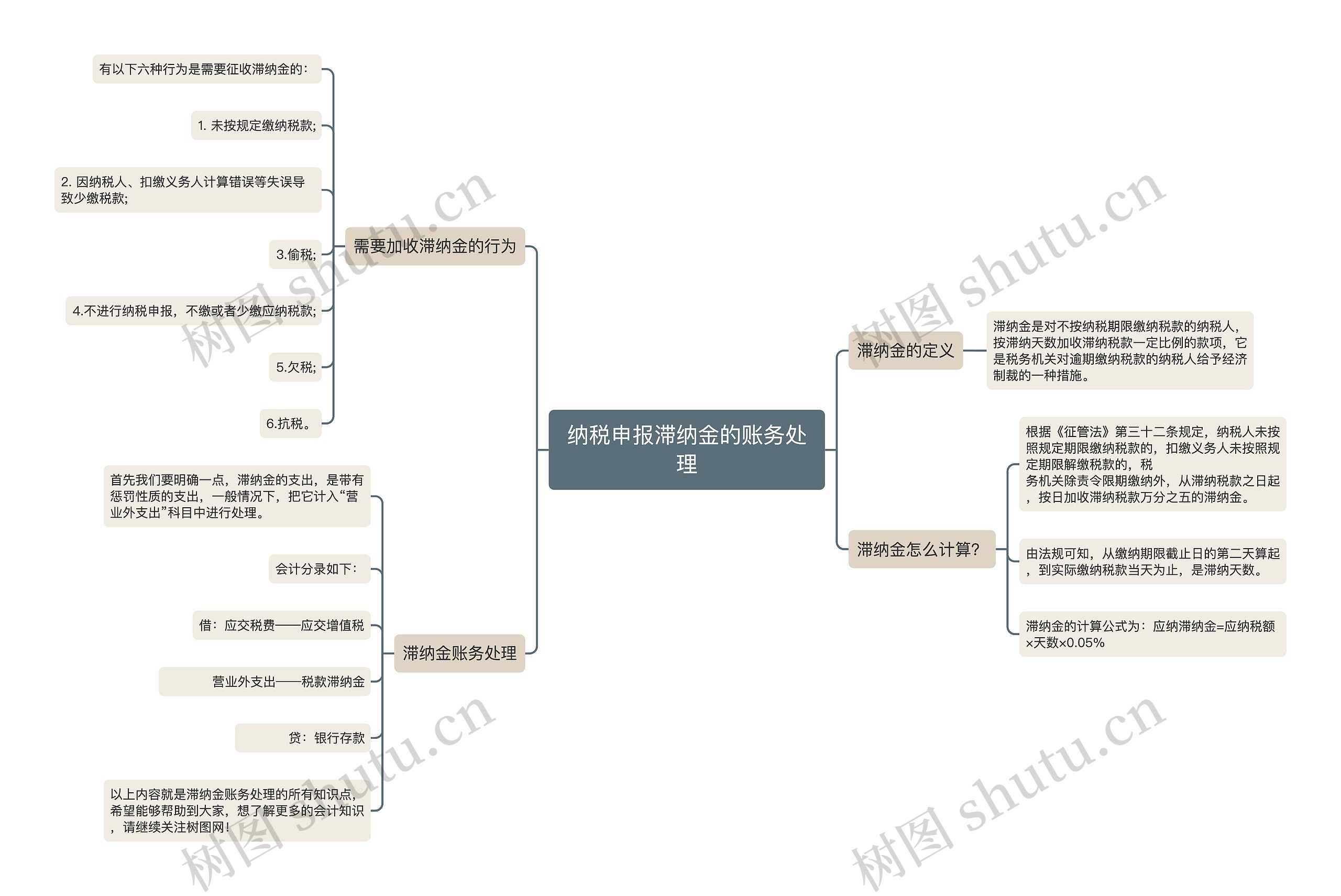 纳税申报滞纳金的账务处理思维导图