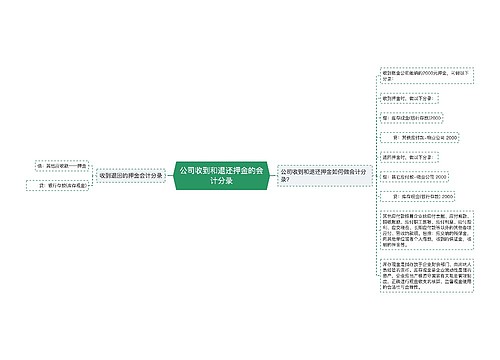 公司收到和退还押金的会计分录