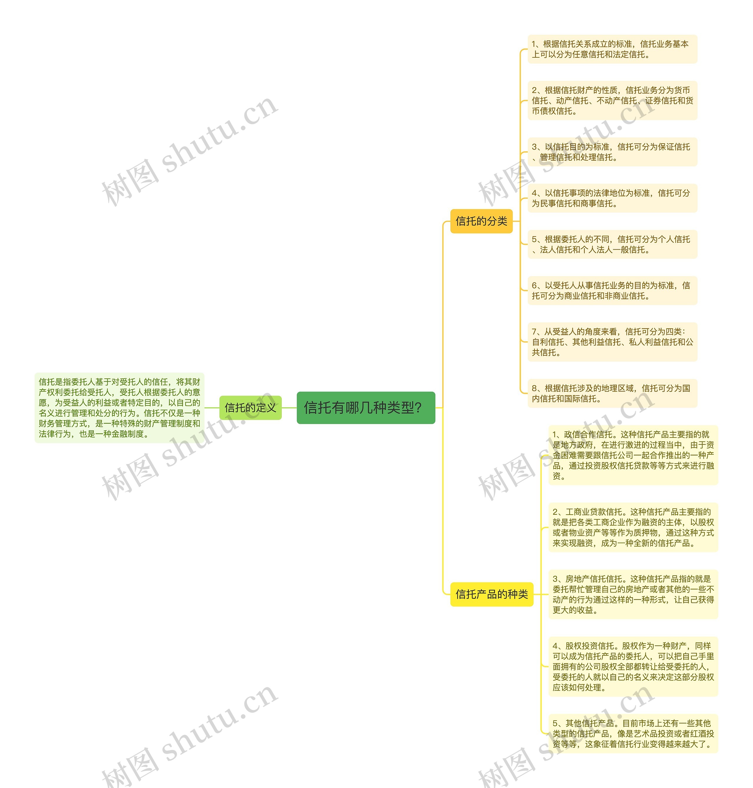 信托有哪几种类型？思维导图