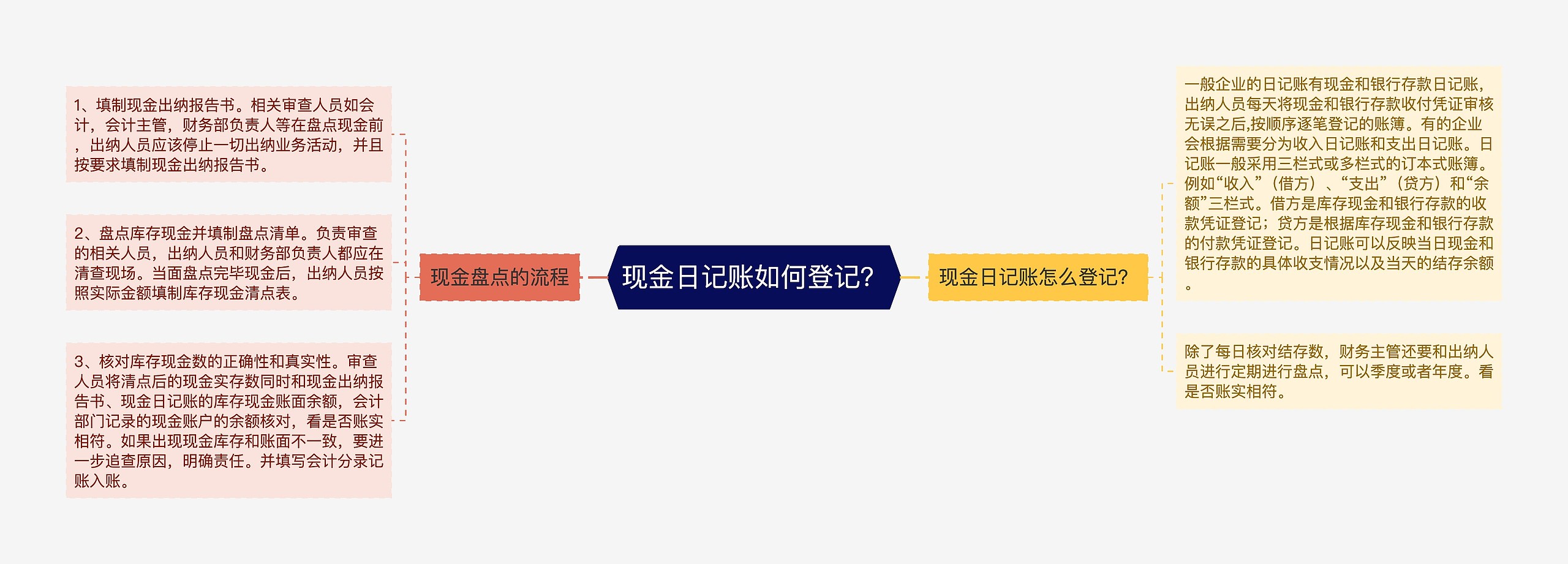 现金日记账如何登记？