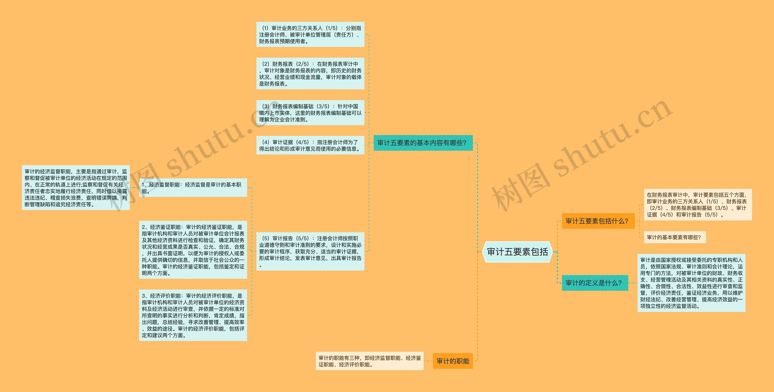 审计五要素包括