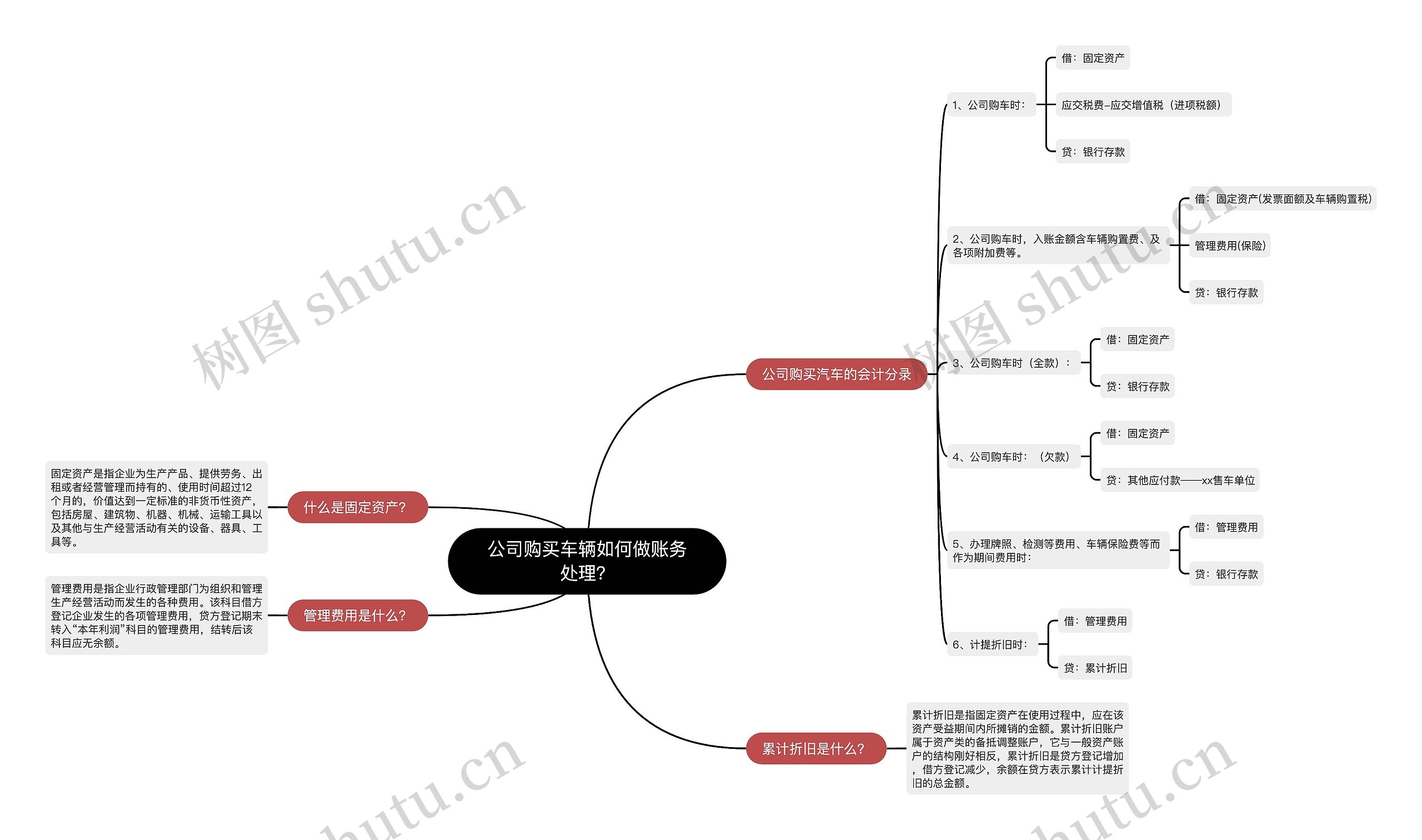 公司购买车辆如何做账务处理？思维导图