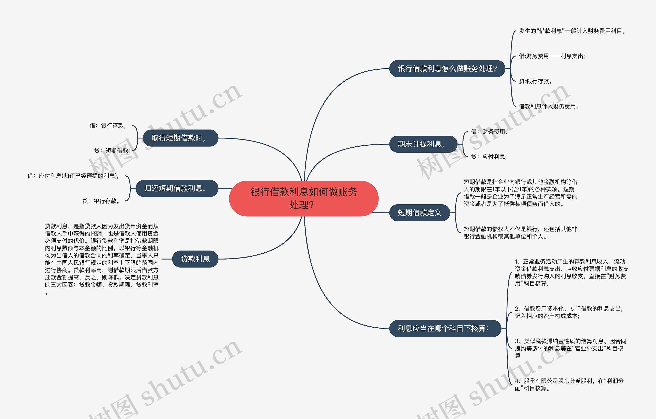 银行借款利息如何做账务处理？思维导图