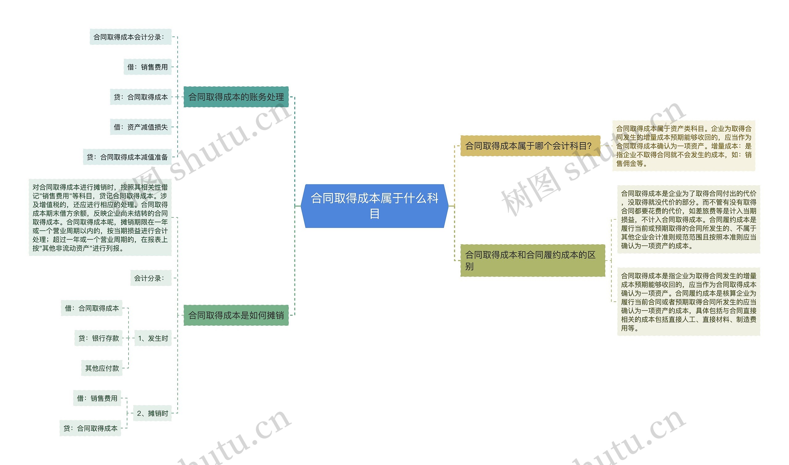 合同取得成本属于什么科目思维导图