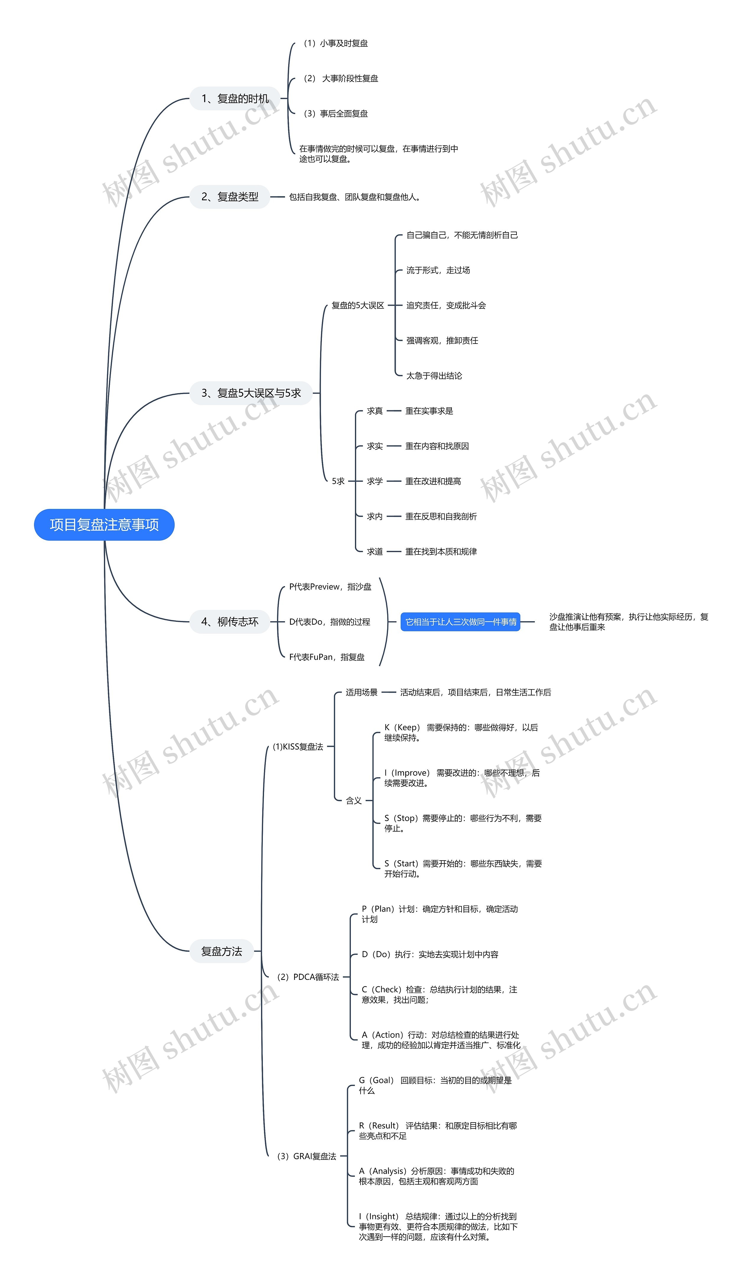 项目复盘注意事项思维导图