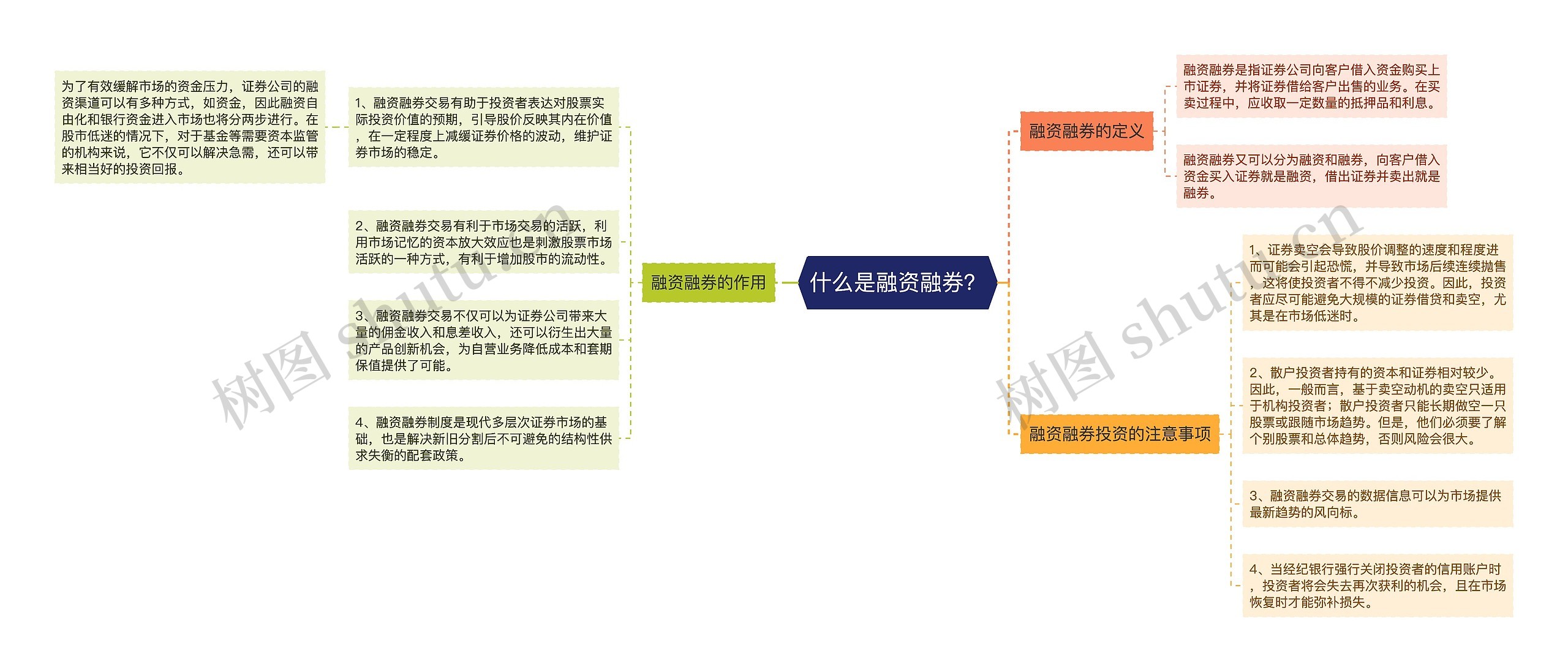 什么是融资融券？思维导图