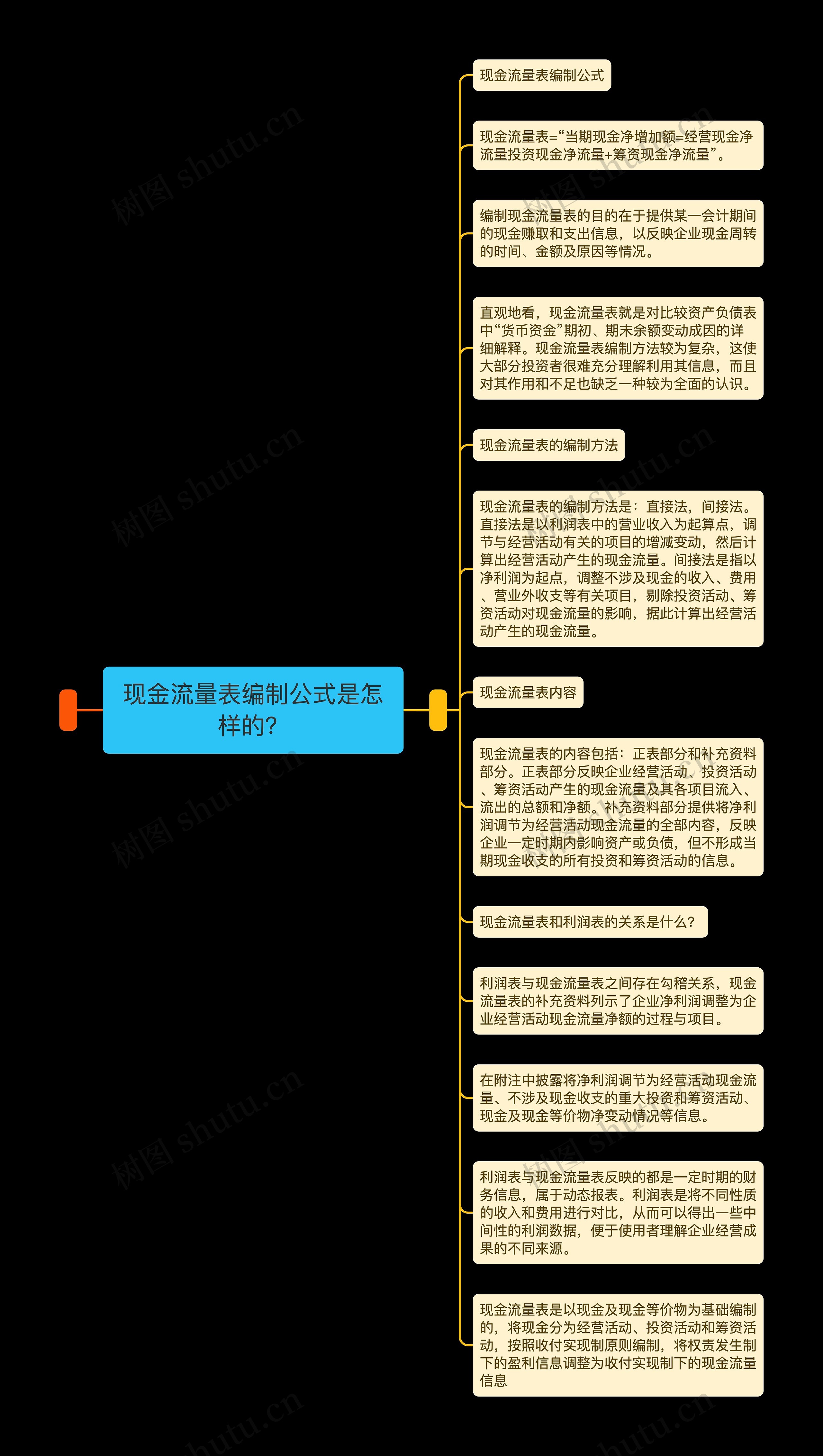 现金流量表编制公式是怎样的？思维导图