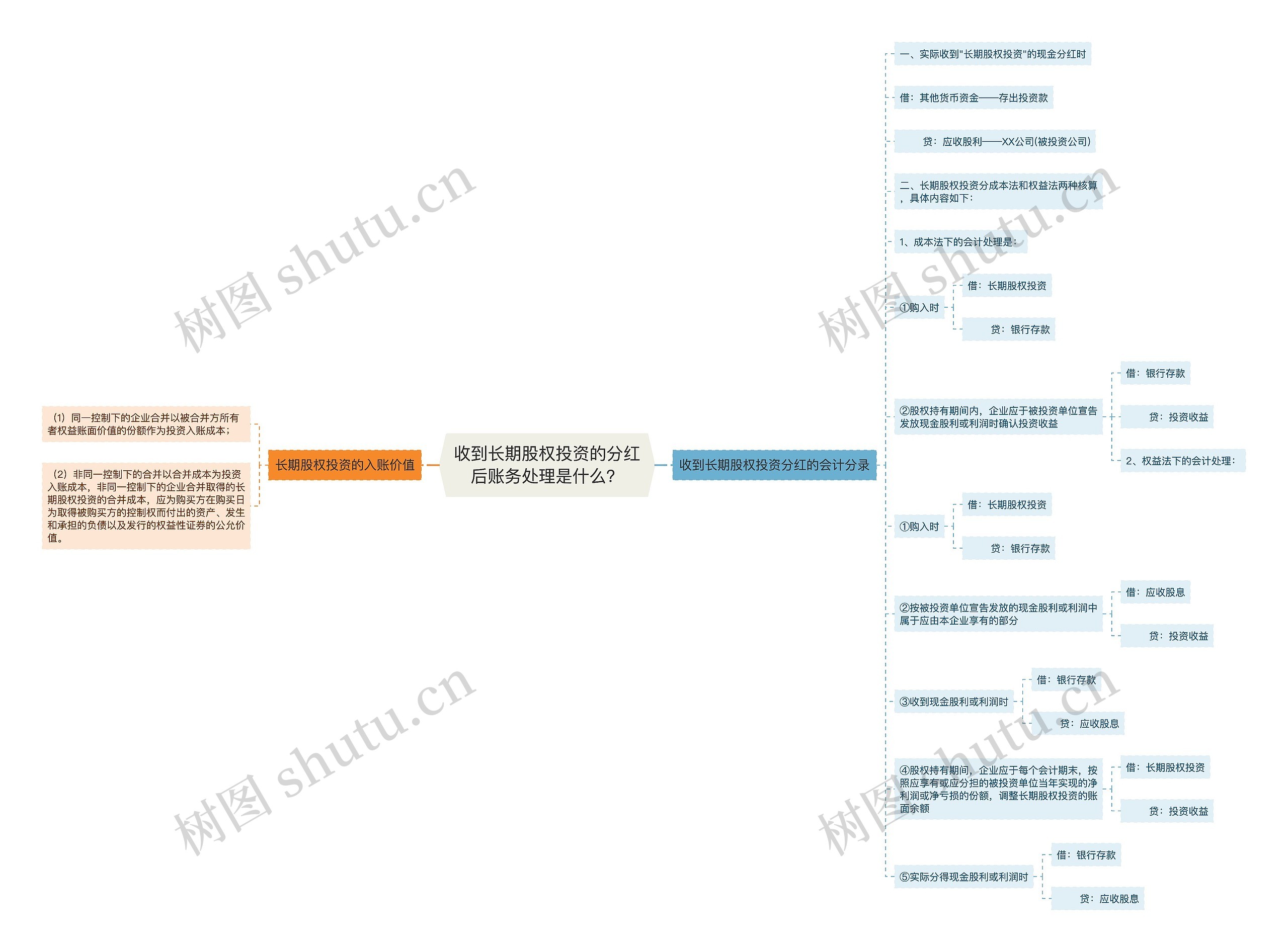 收到长期股权投资的分红后账务处理是什么？