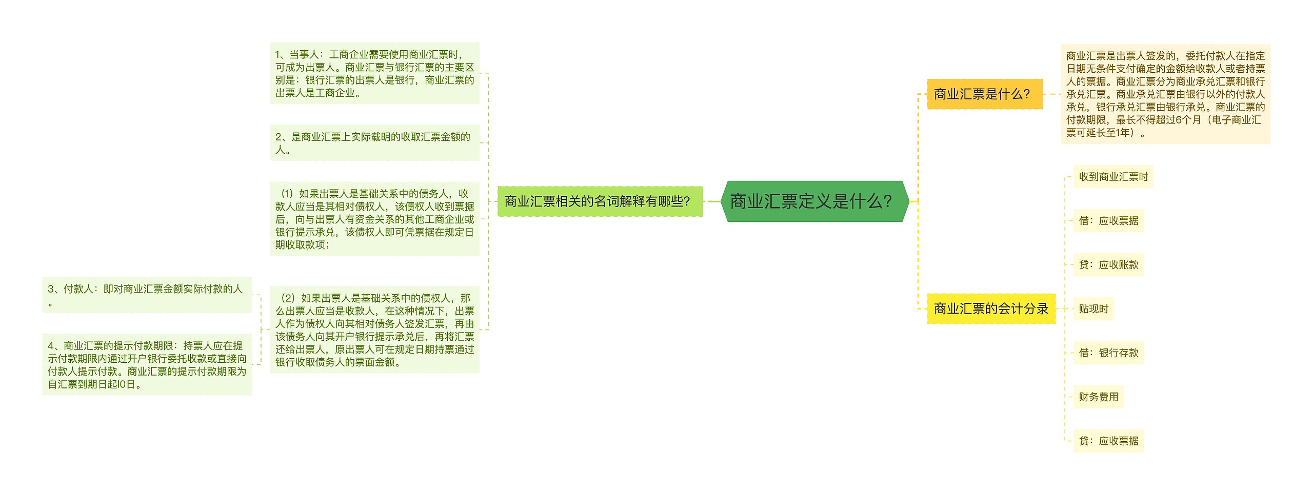 商业汇票定义是什么？思维导图