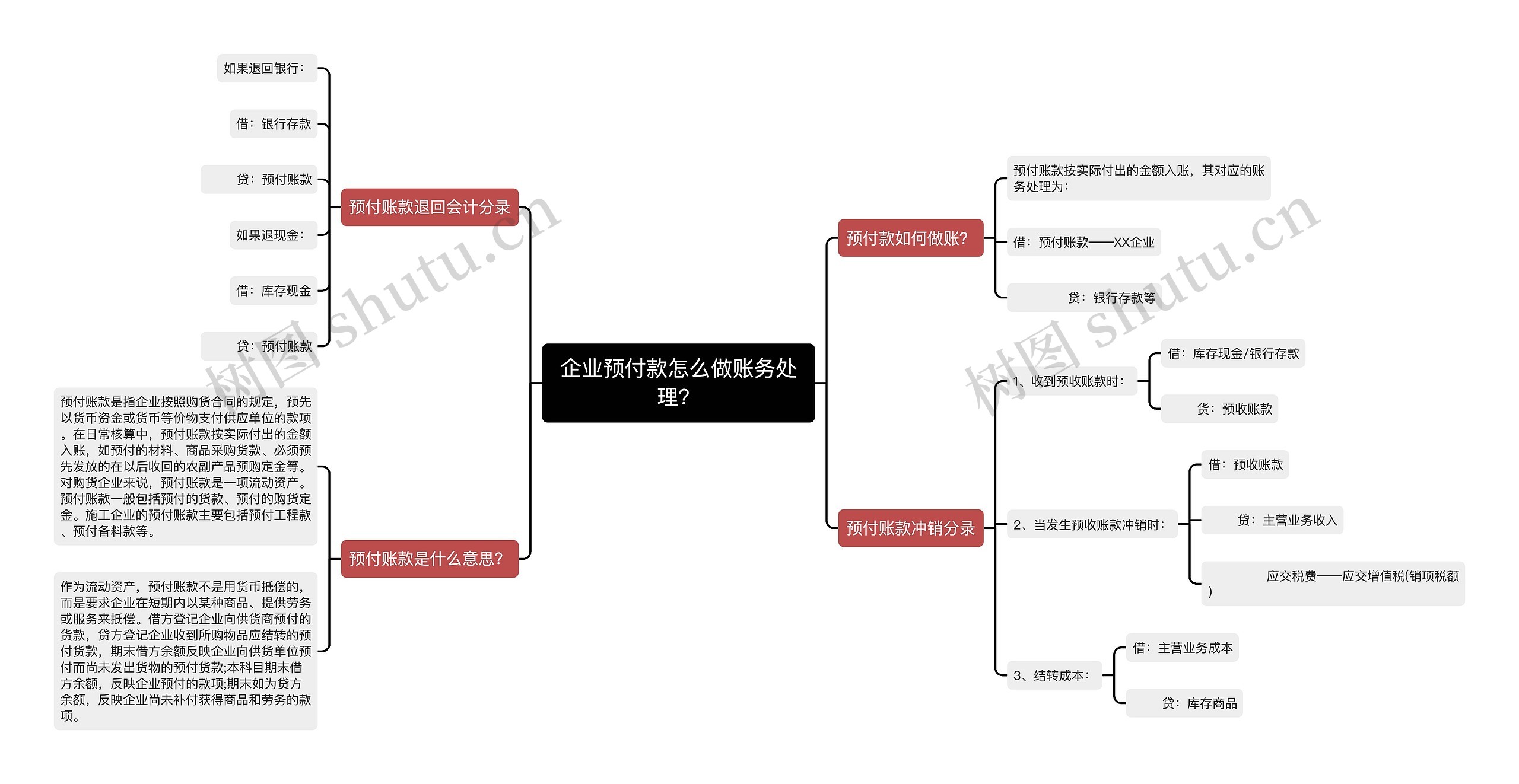 企业预付款怎么做账务处理？思维导图