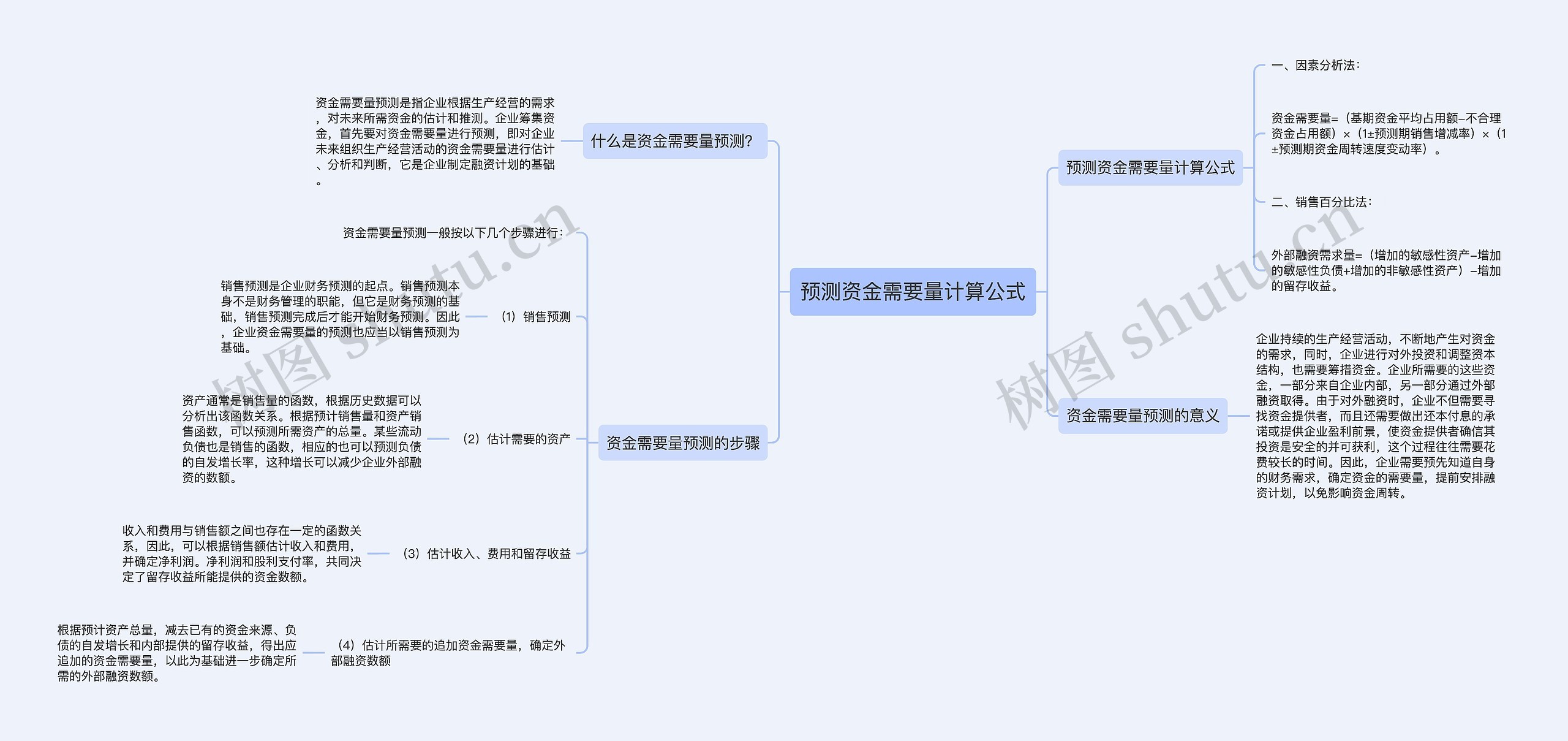 预测资金需要量计算公式思维导图