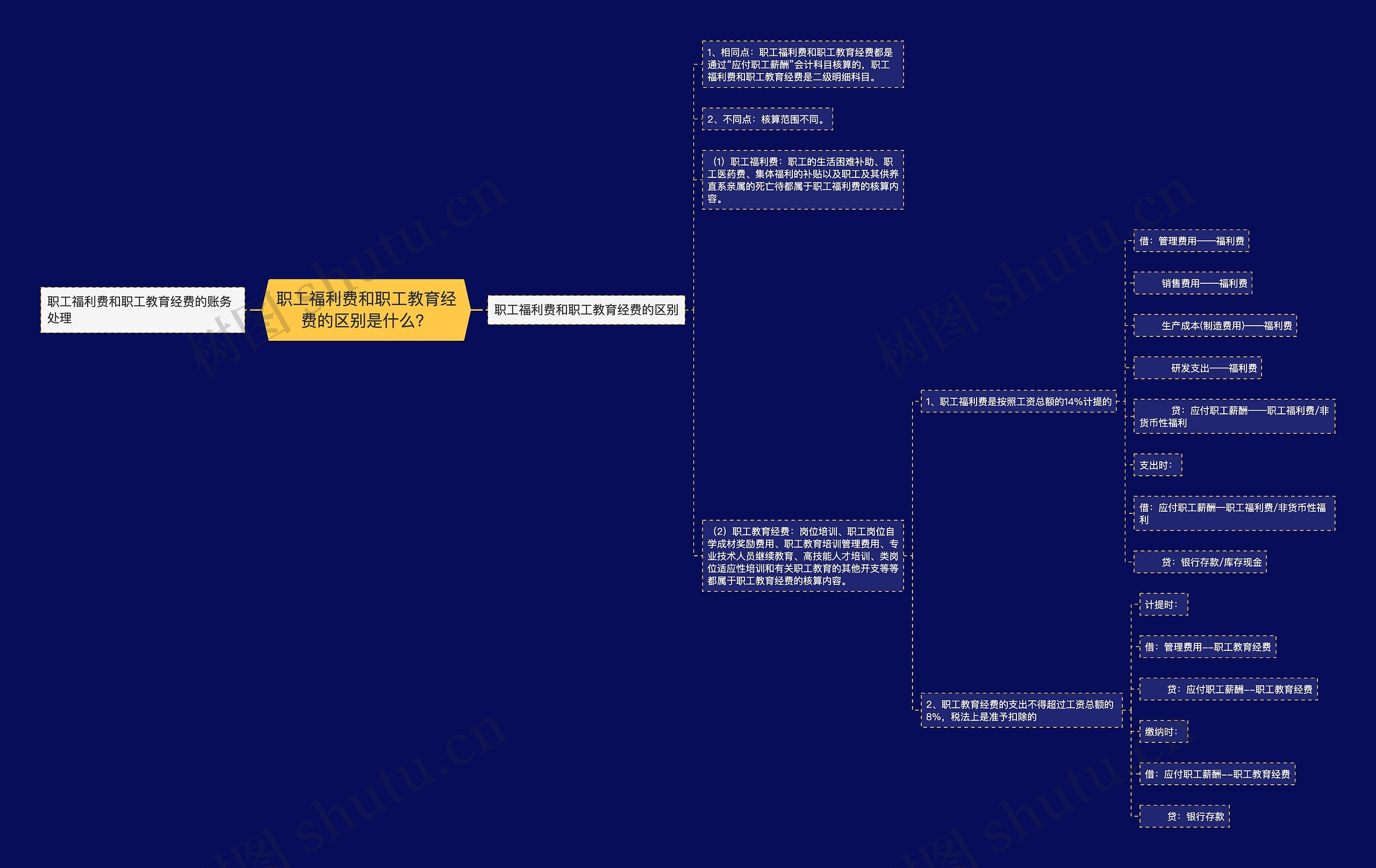 职工福利费和职工教育经费的区别是什么？思维导图