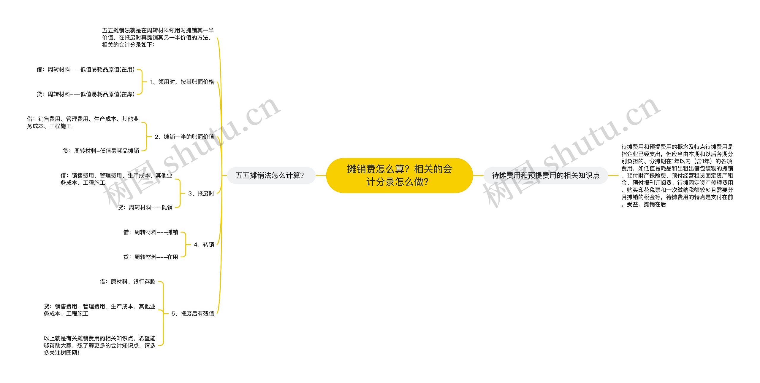 摊销费怎么算？相关的会计分录怎么做？