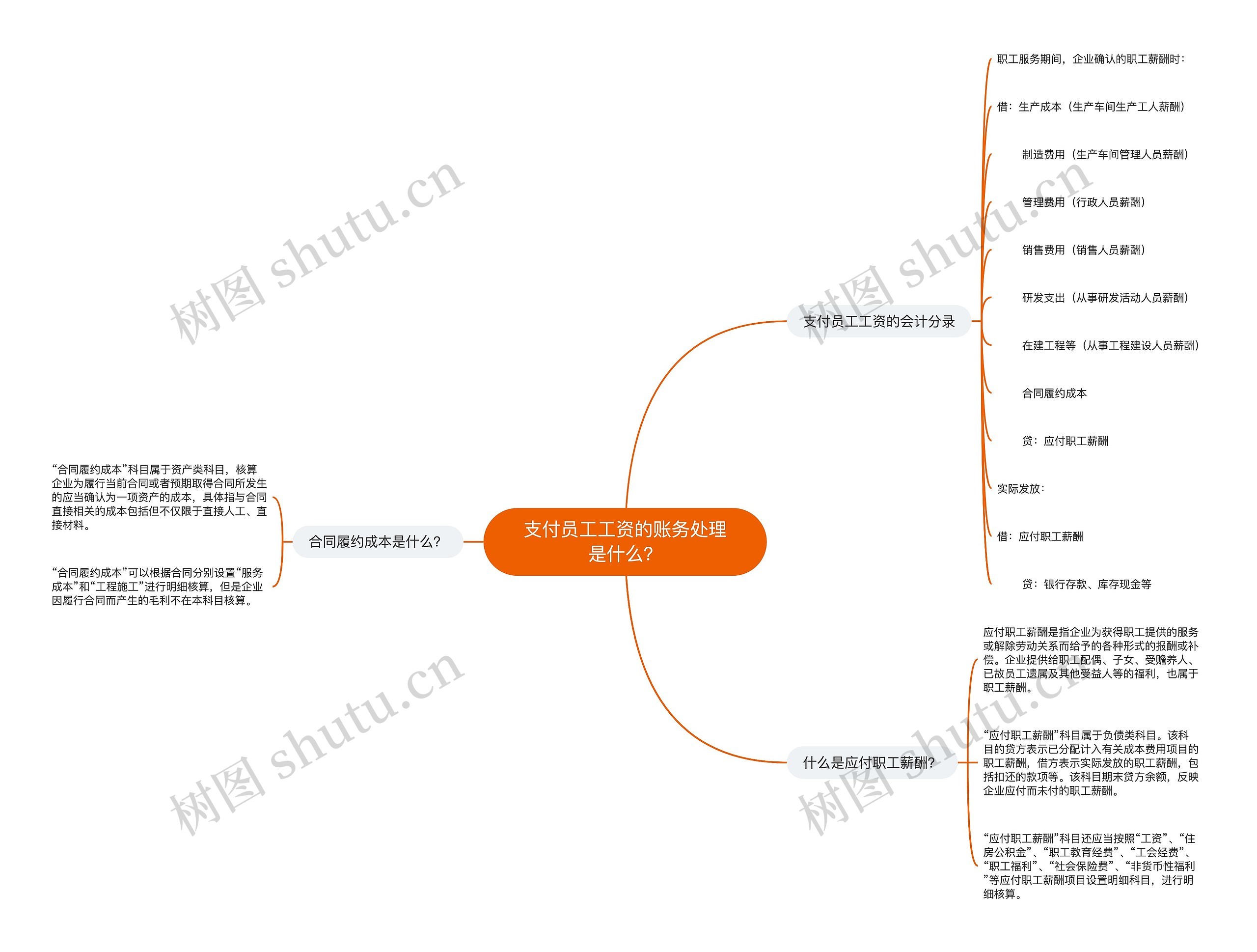 支付员工工资的账务处理是什么？思维导图