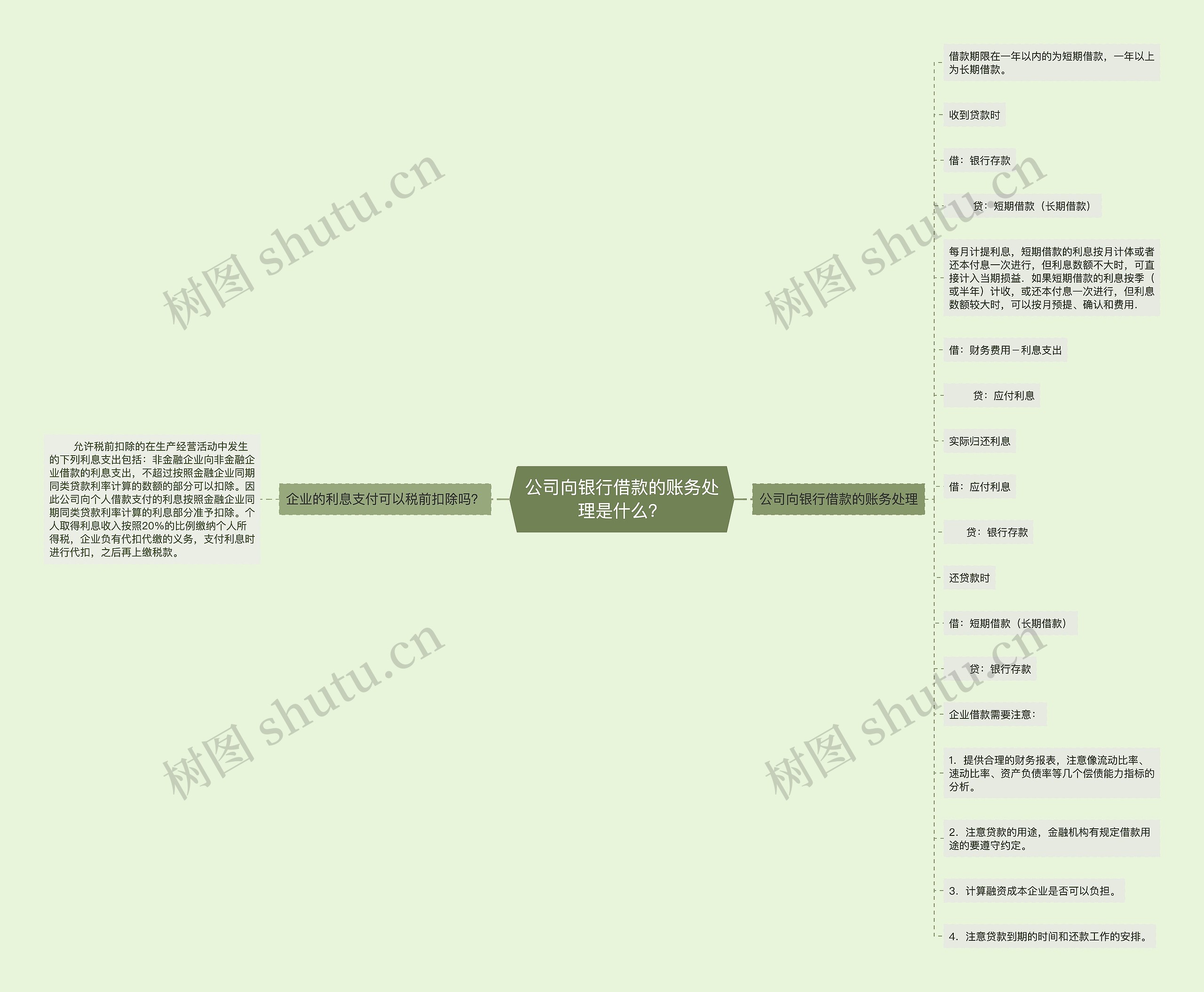 公司向银行借款的账务处理是什么？思维导图