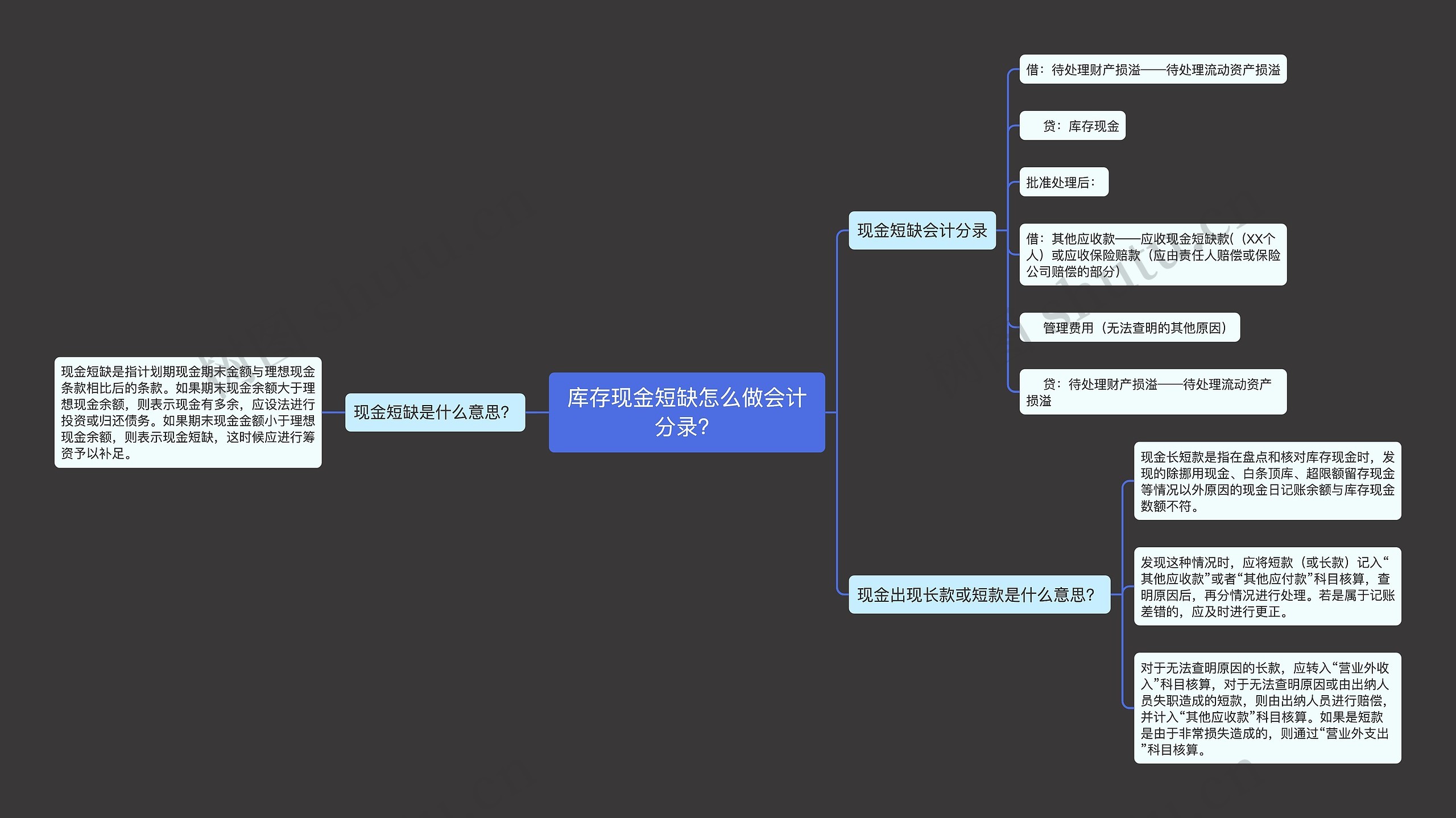 库存现金短缺怎么做会计分录？思维导图