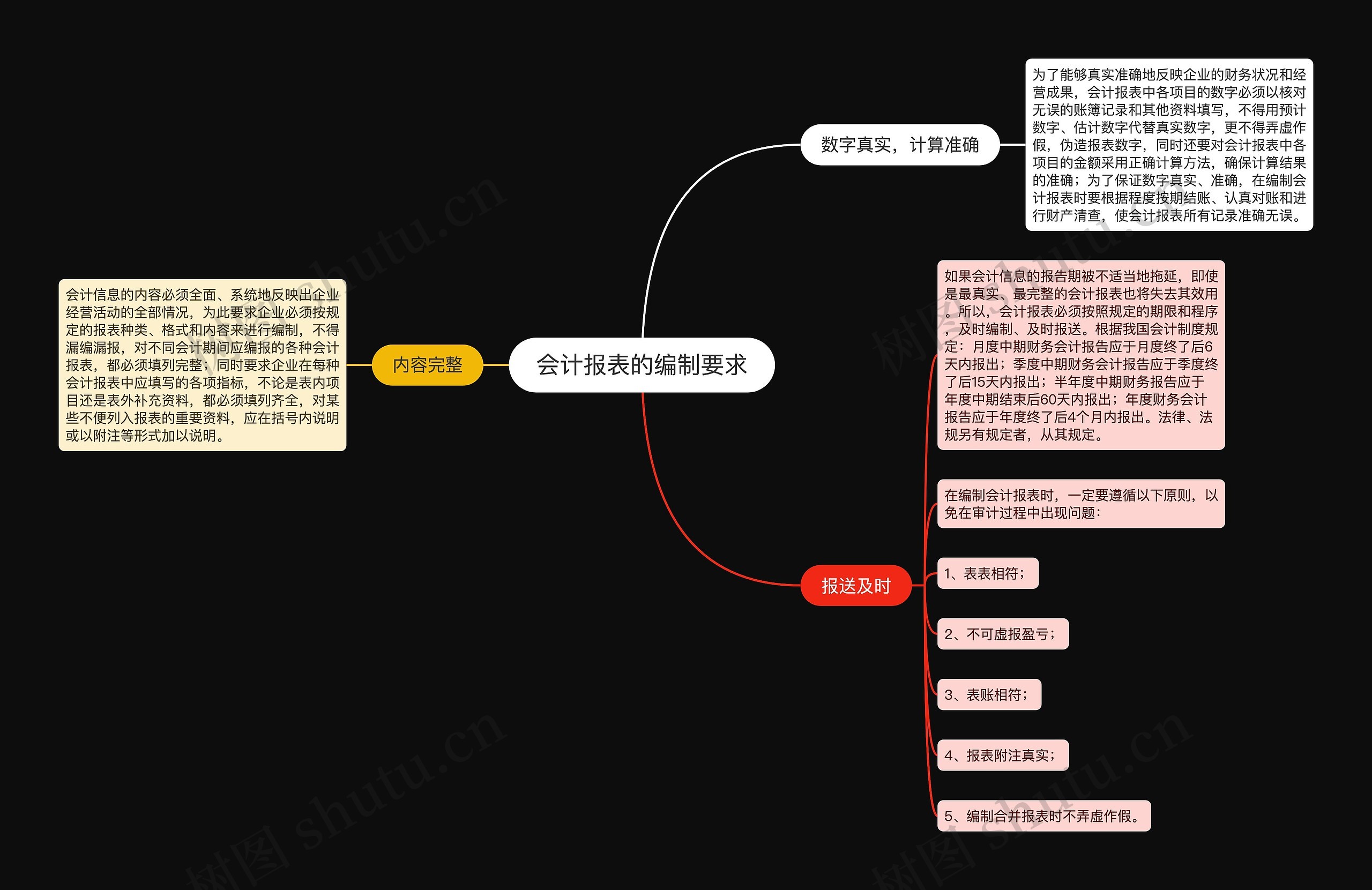 会计报表的编制要求