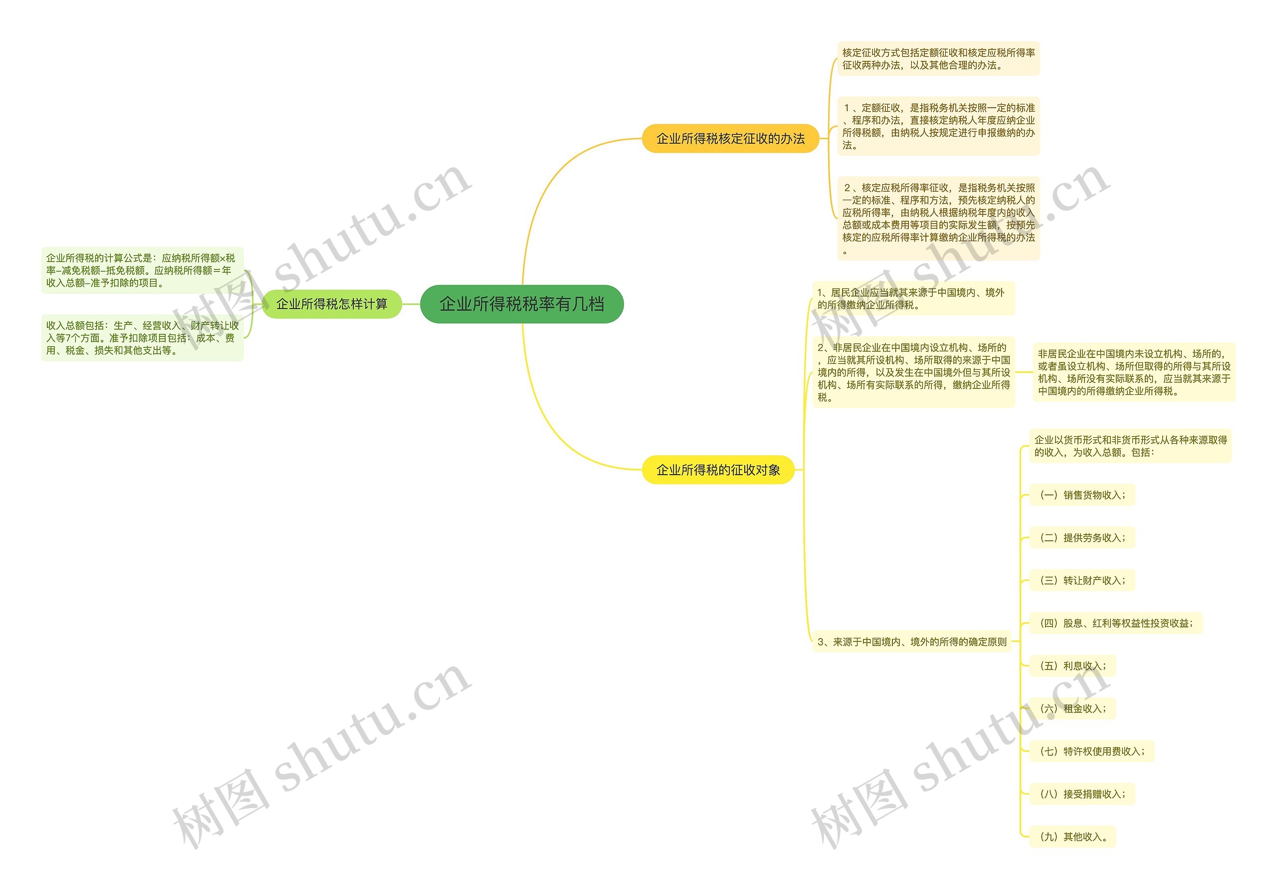 企业所得税税率有几档思维导图