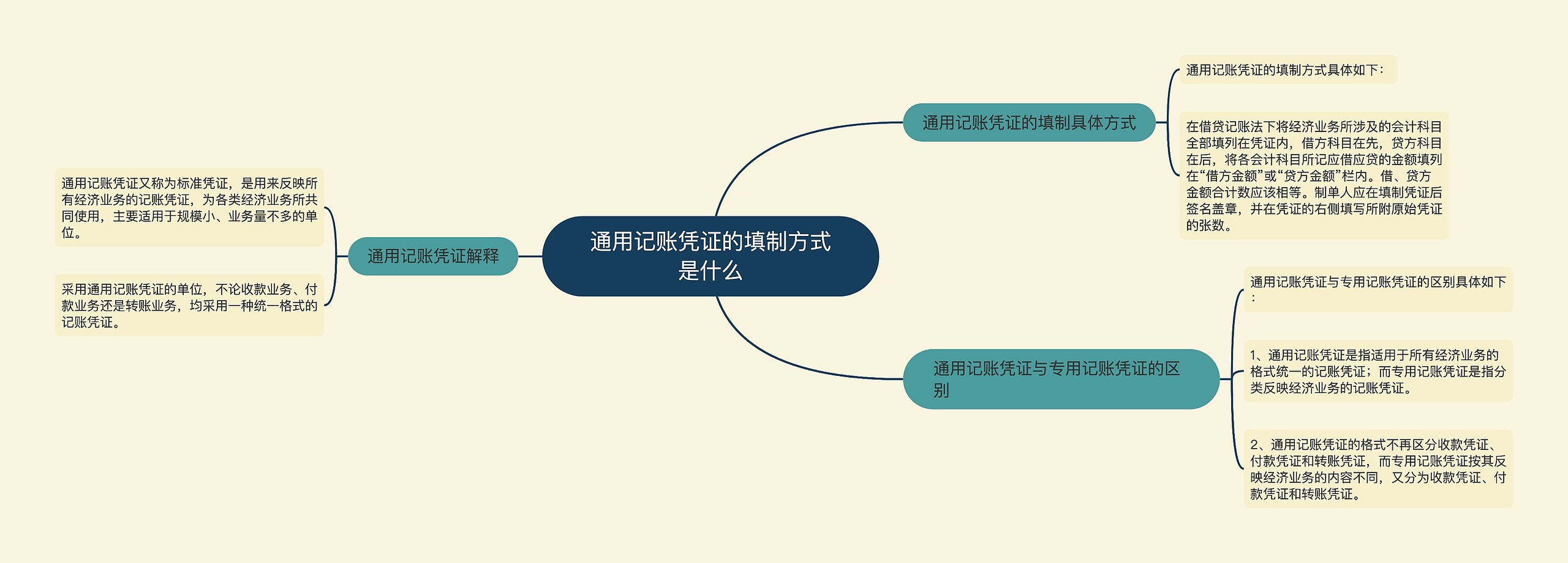 通用记账凭证的填制方式是什么思维导图