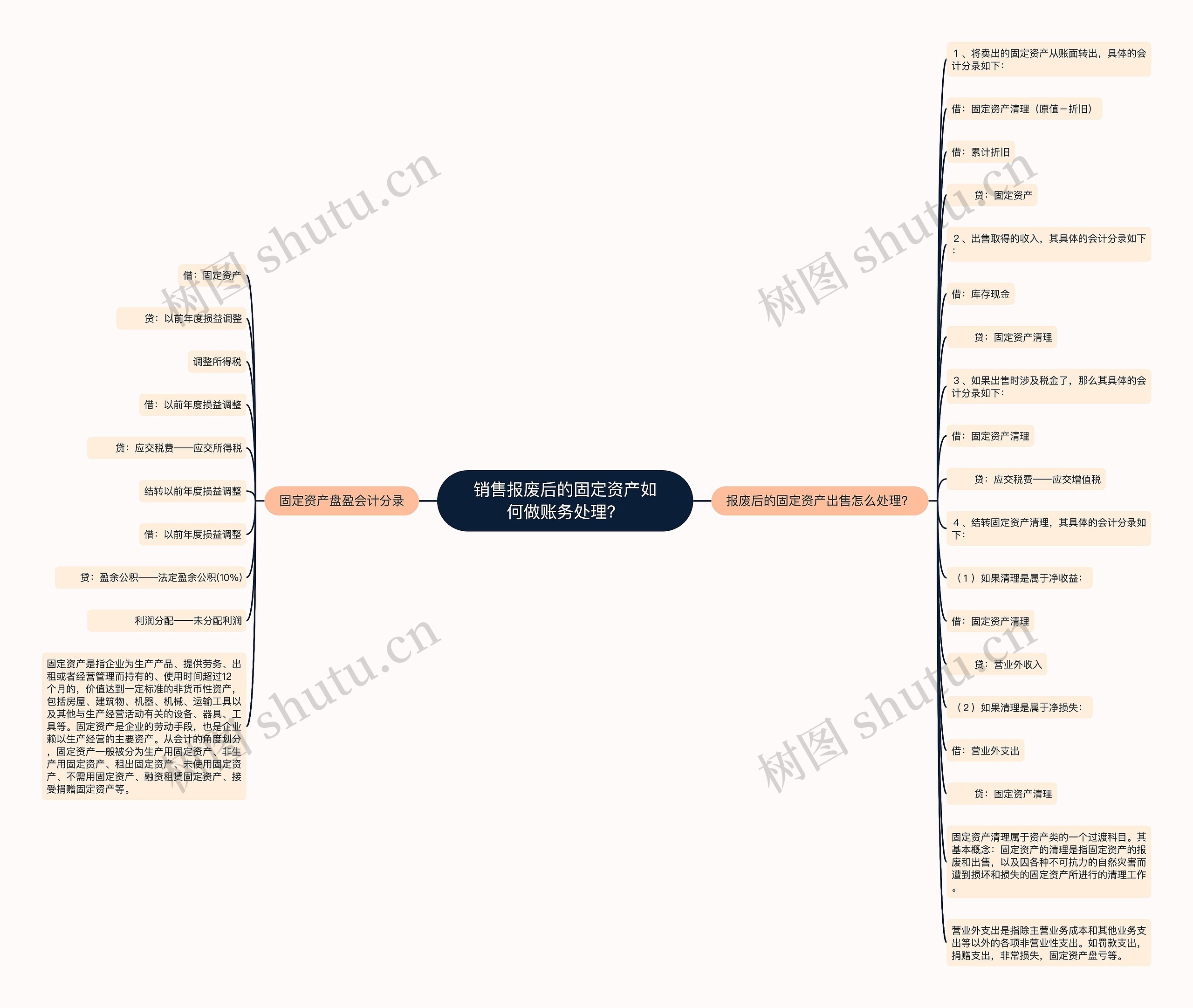 销售报废后的固定资产如何做账务处理？思维导图