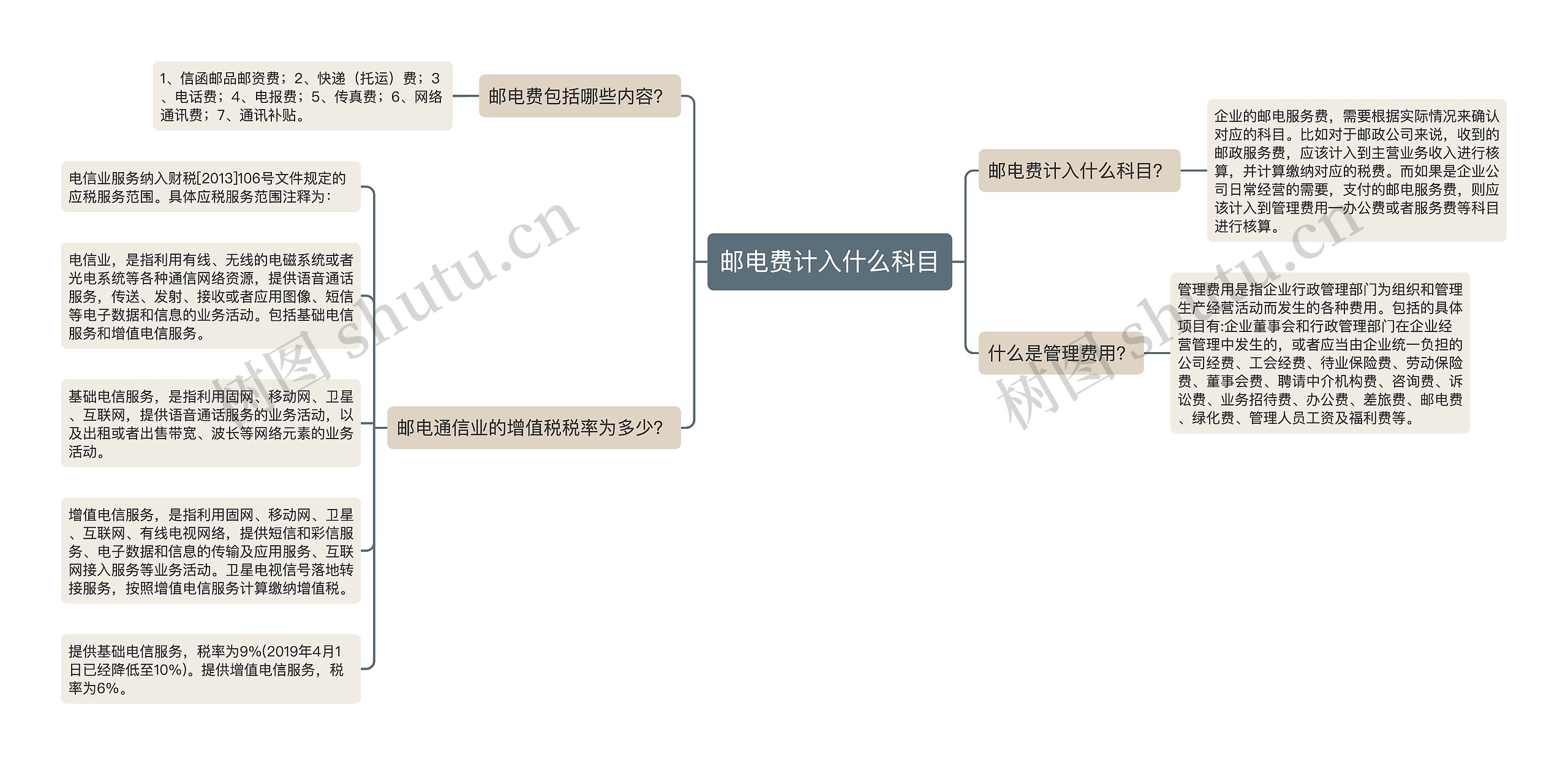 邮电费计入什么科目