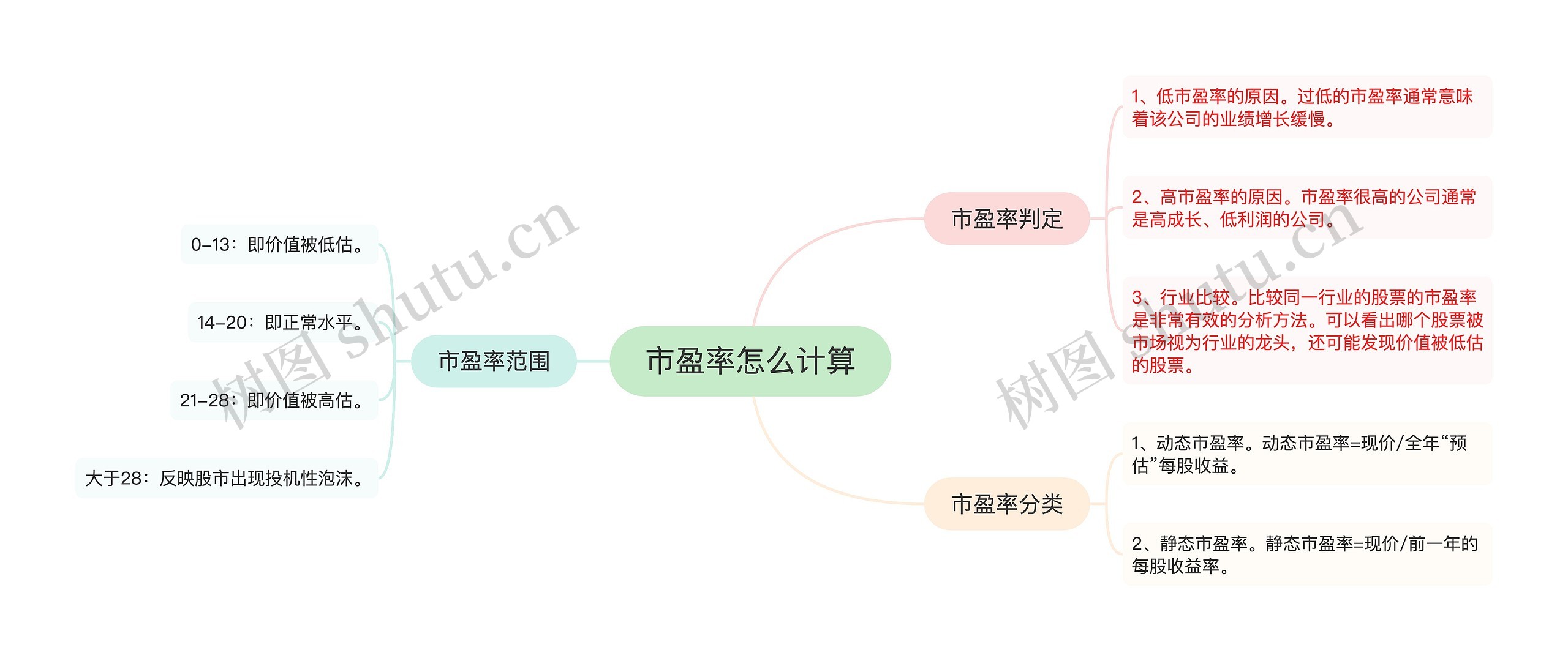 市盈率怎么计算思维导图