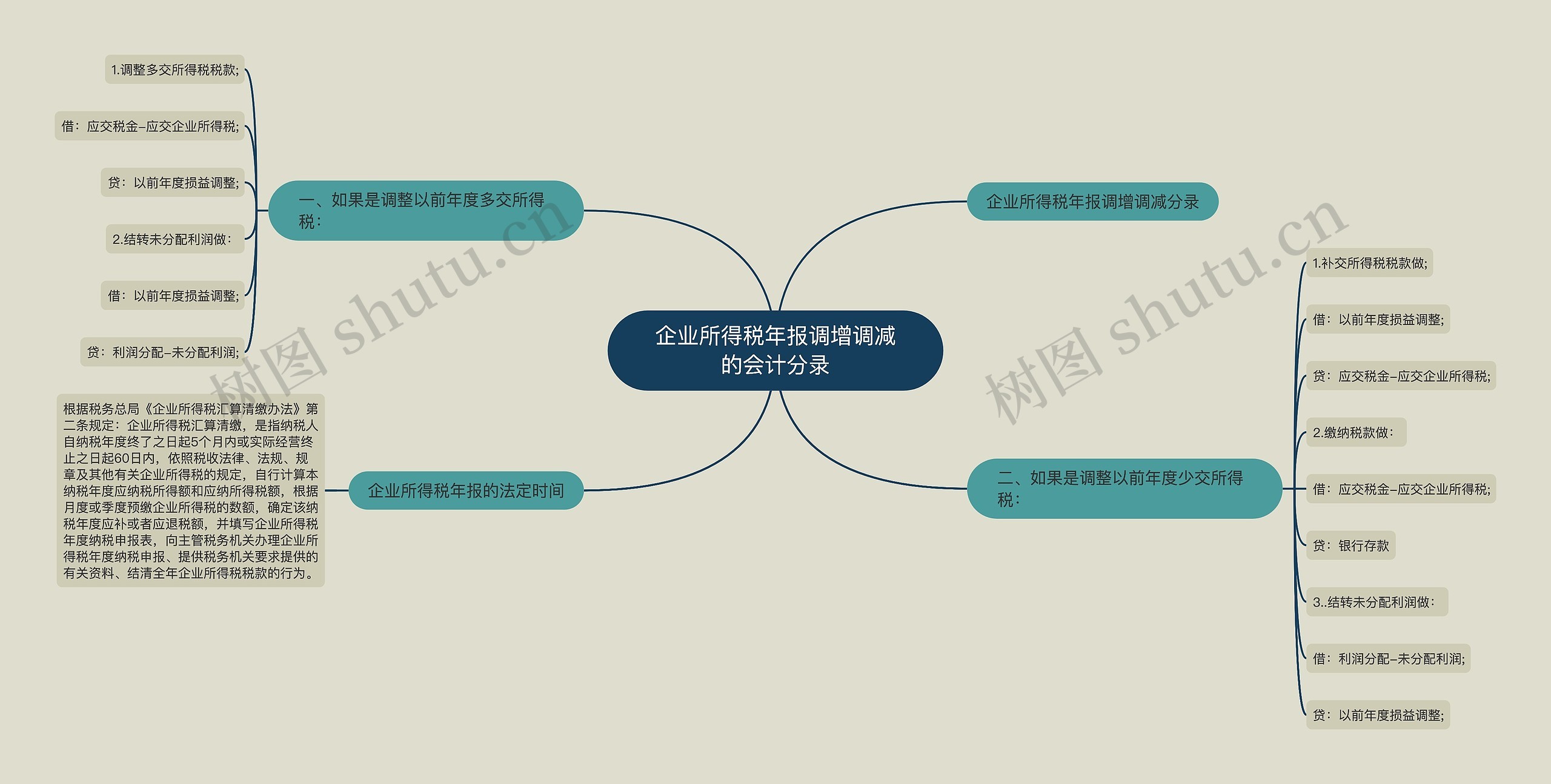 企业所得税年报调增调减的会计分录思维导图