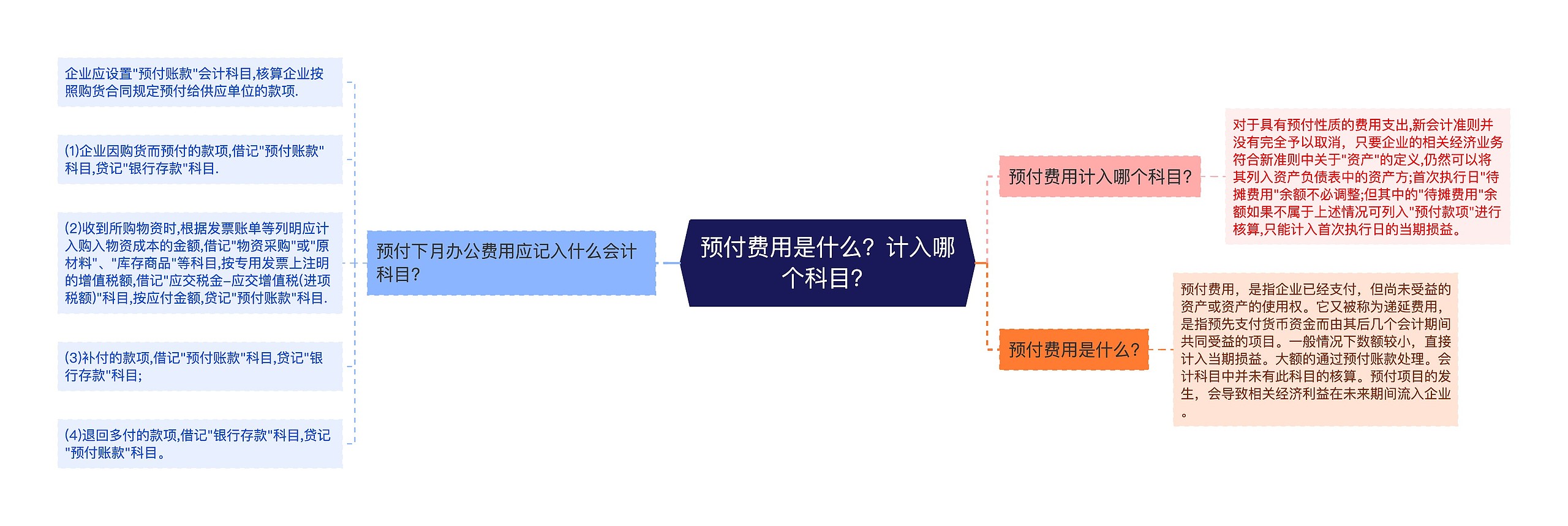 预付费用是什么？计入哪个科目？思维导图