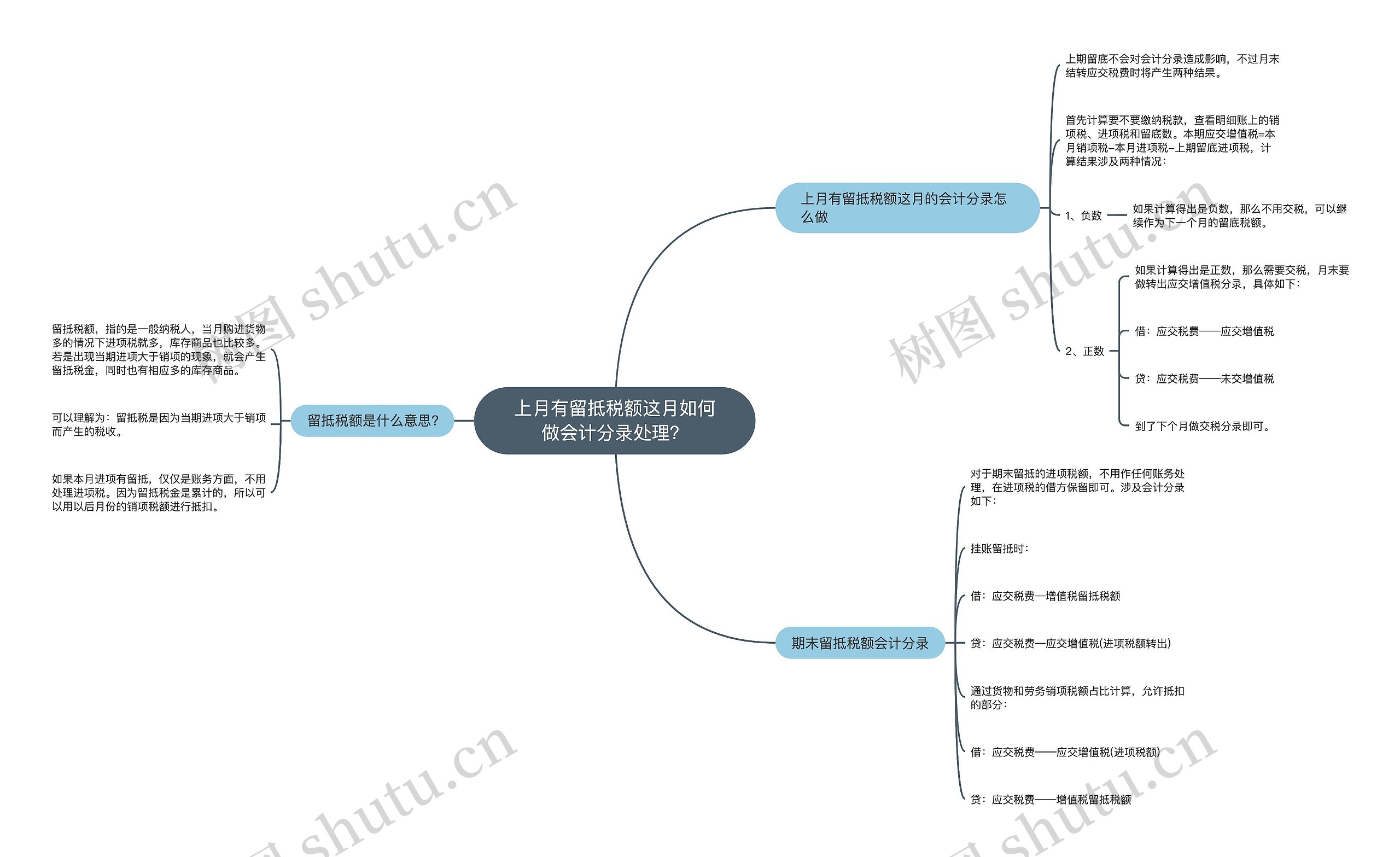 上月有留抵税额这月如何做会计分录处理?思维导图高清图 上月有留抵税额这月如何做会计分录处理?思维导图