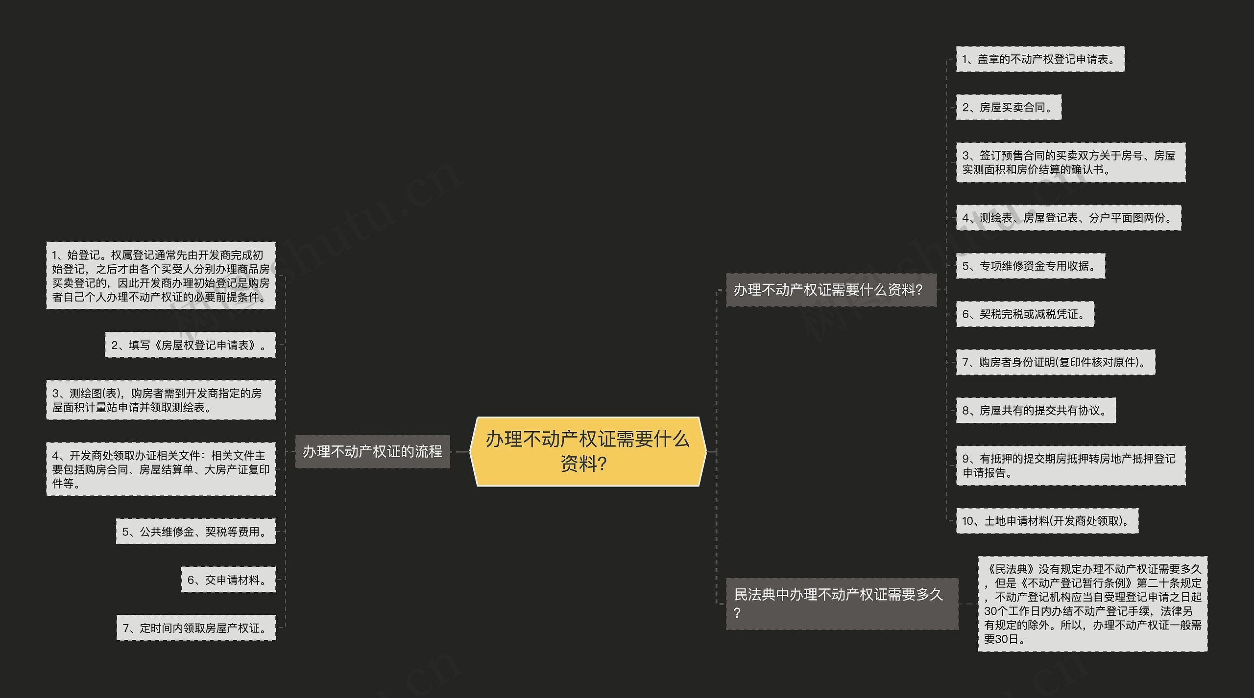 办理不动产权证需要什么资料？思维导图