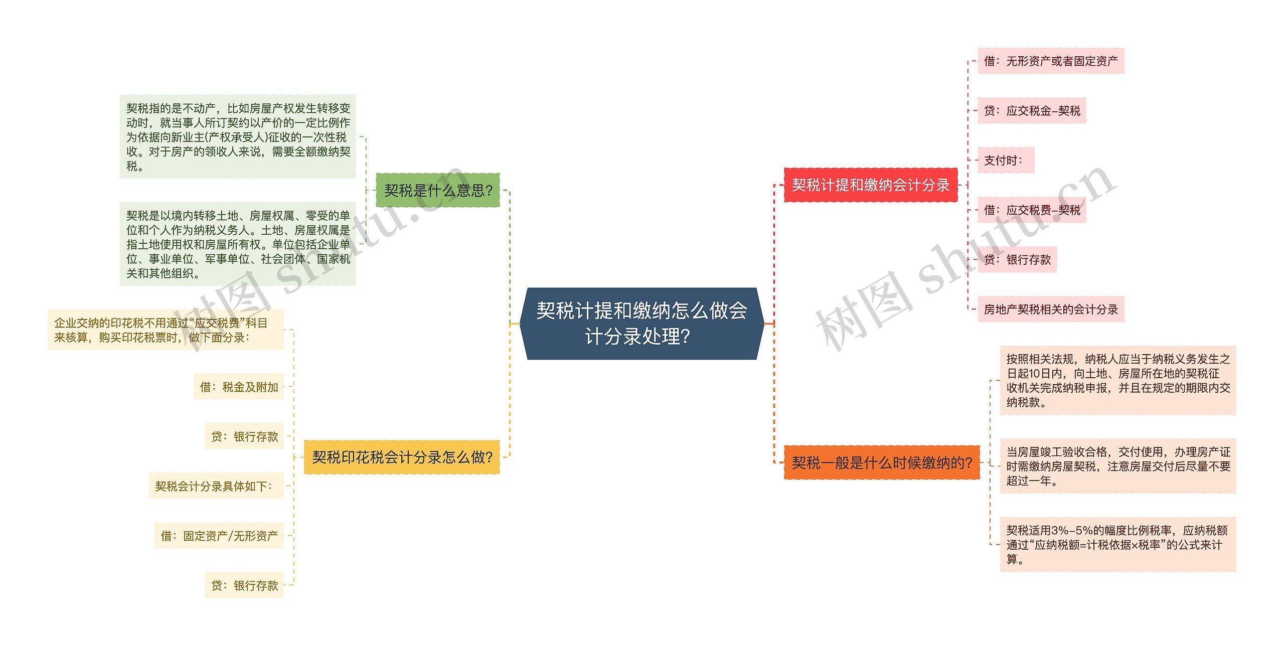 契税计提和缴纳怎么做会计分录处理？思维导图