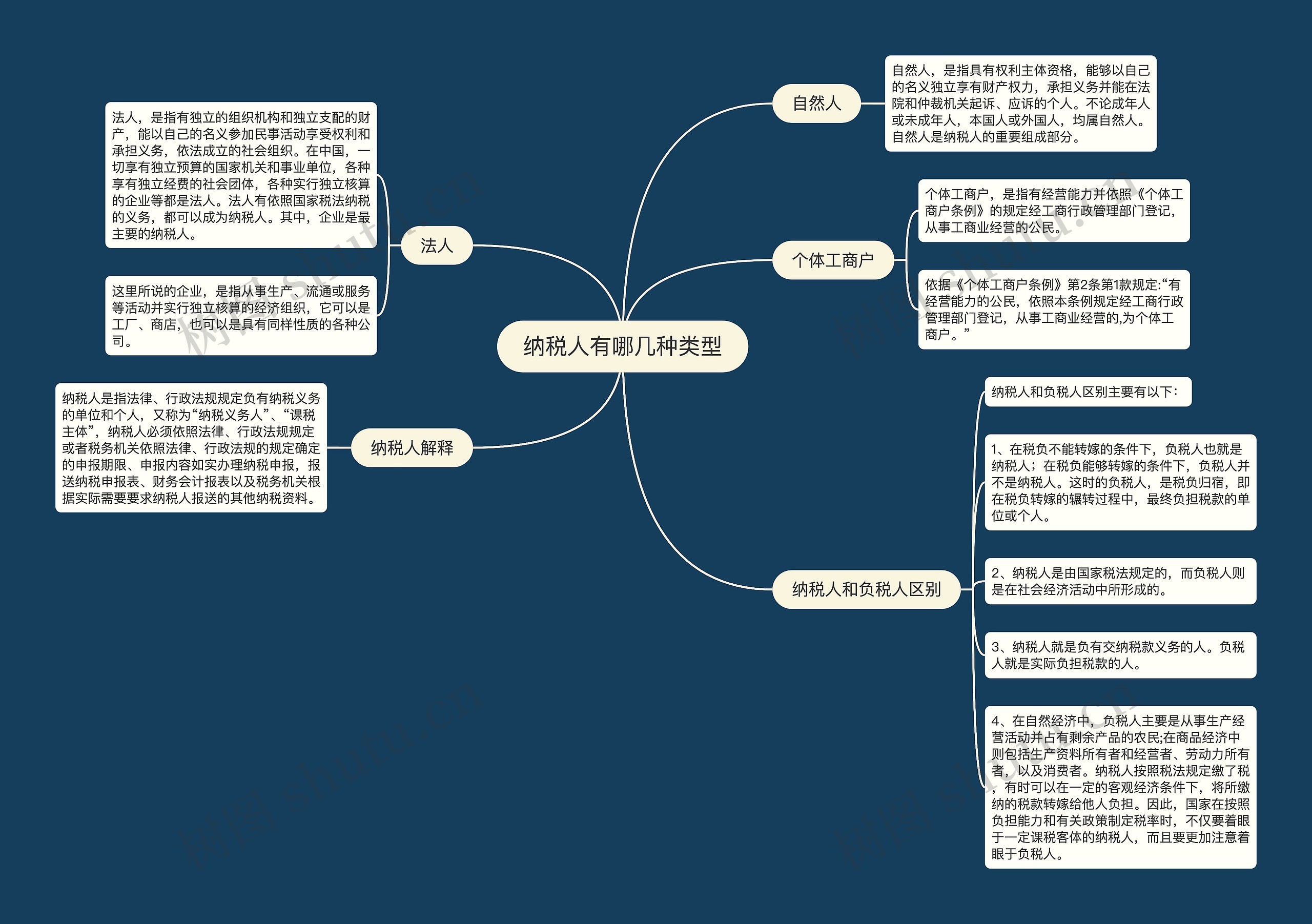 纳税人有哪几种类型