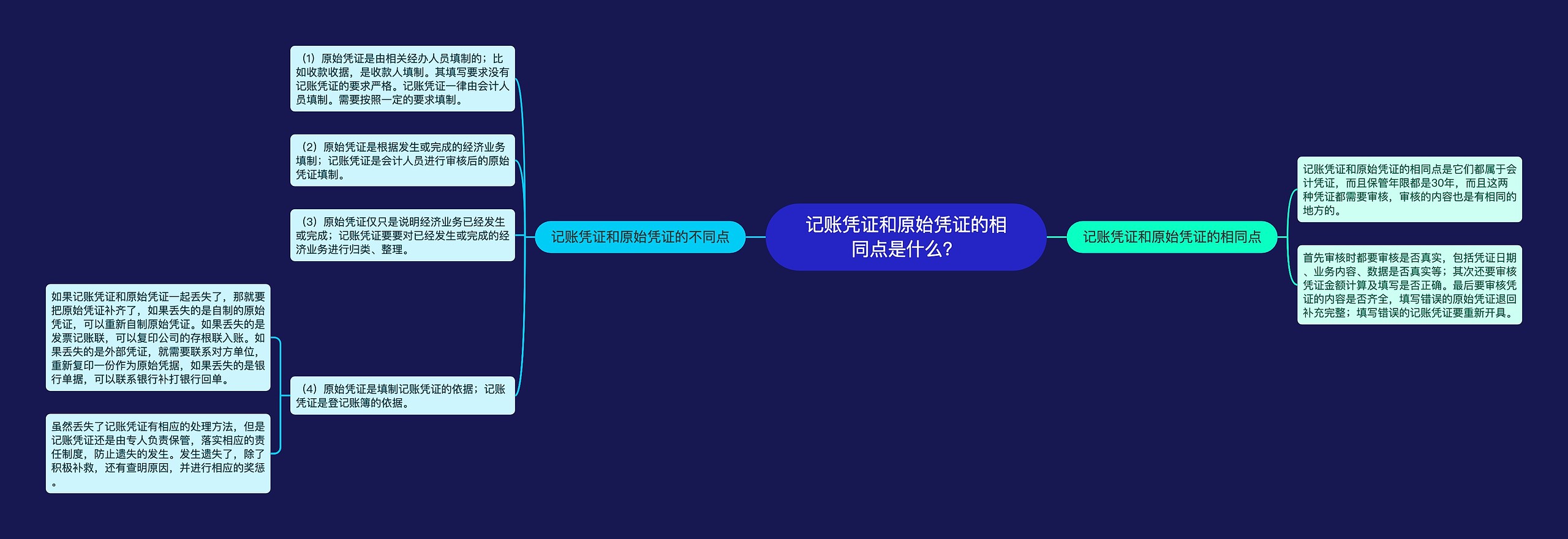 记账凭证和原始凭证的相同点是什么？思维导图