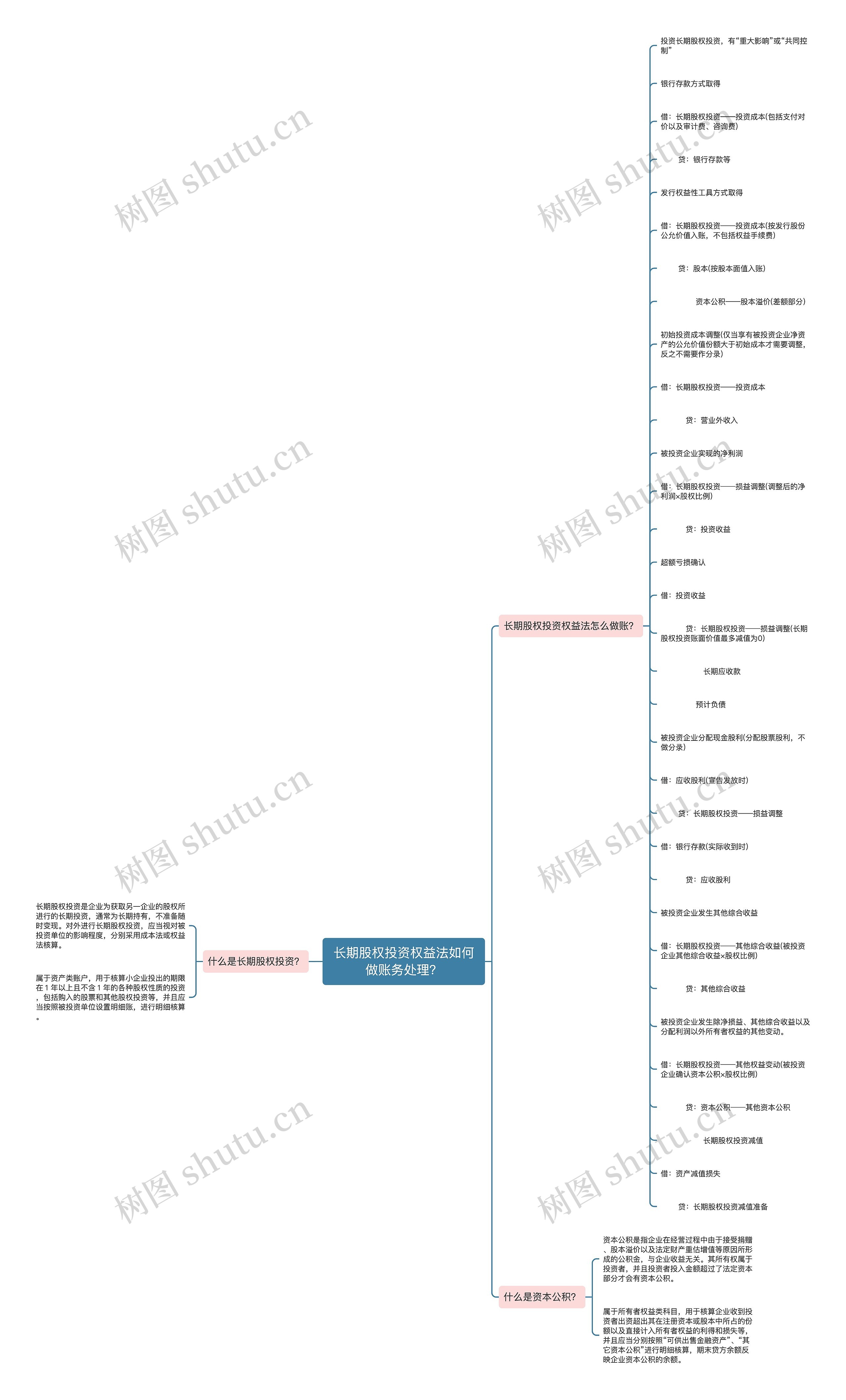 长期股权投资权益法如何做账务处理？思维导图