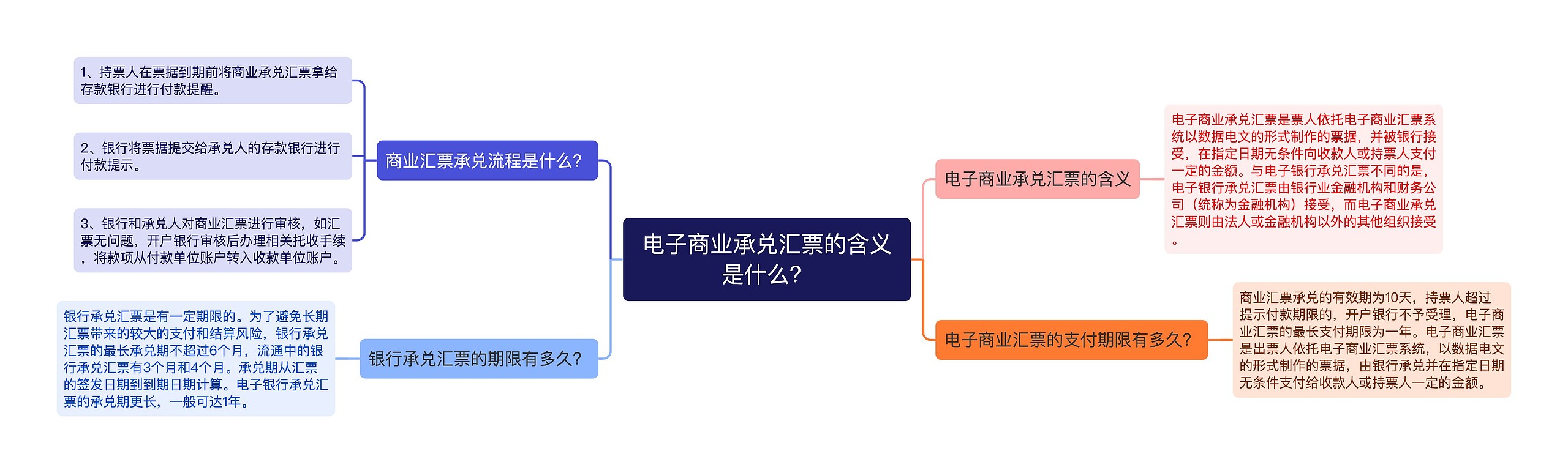 电子商业承兑汇票的含义是什么？