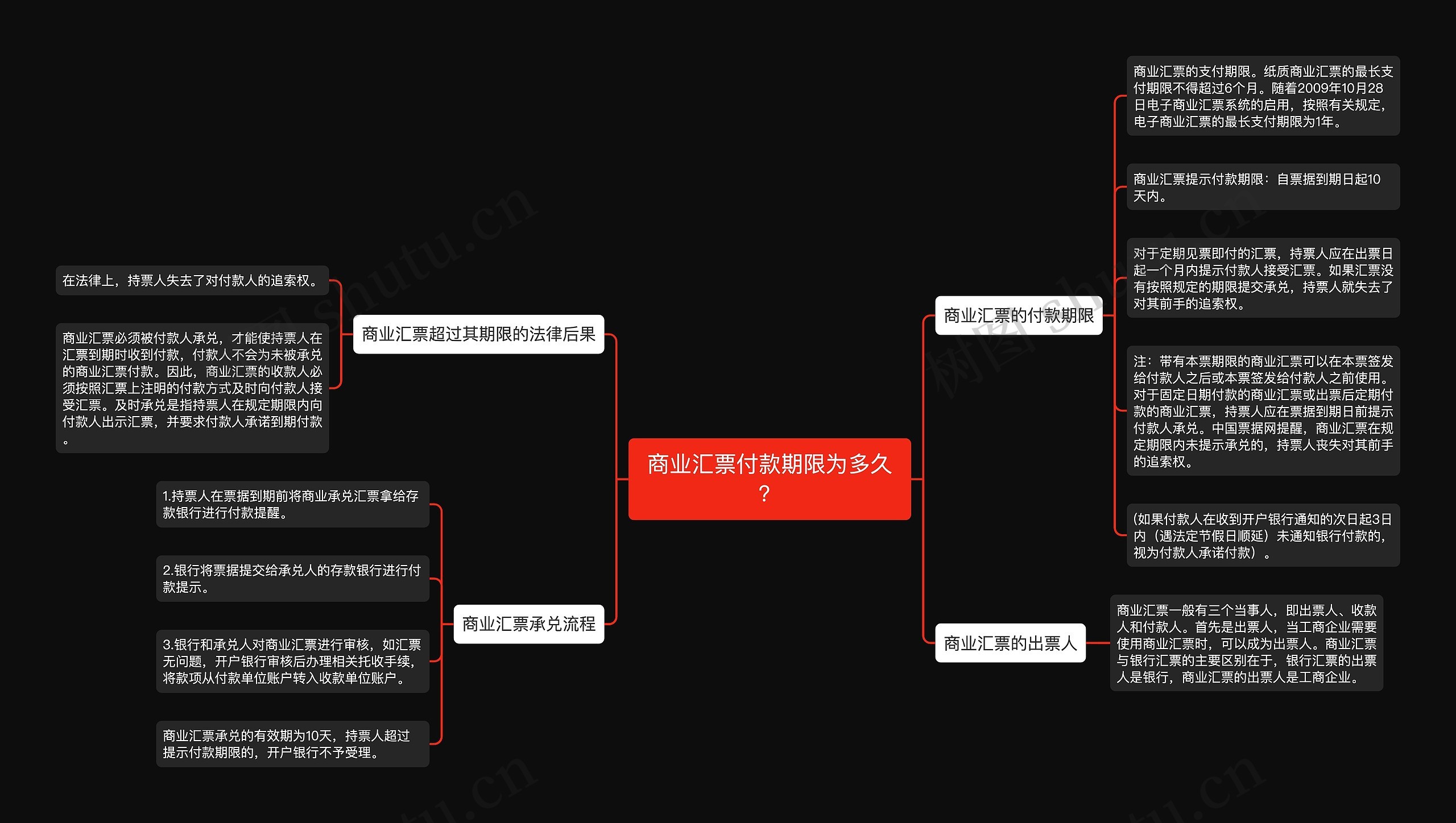 商业汇票付款期限为多久？思维导图