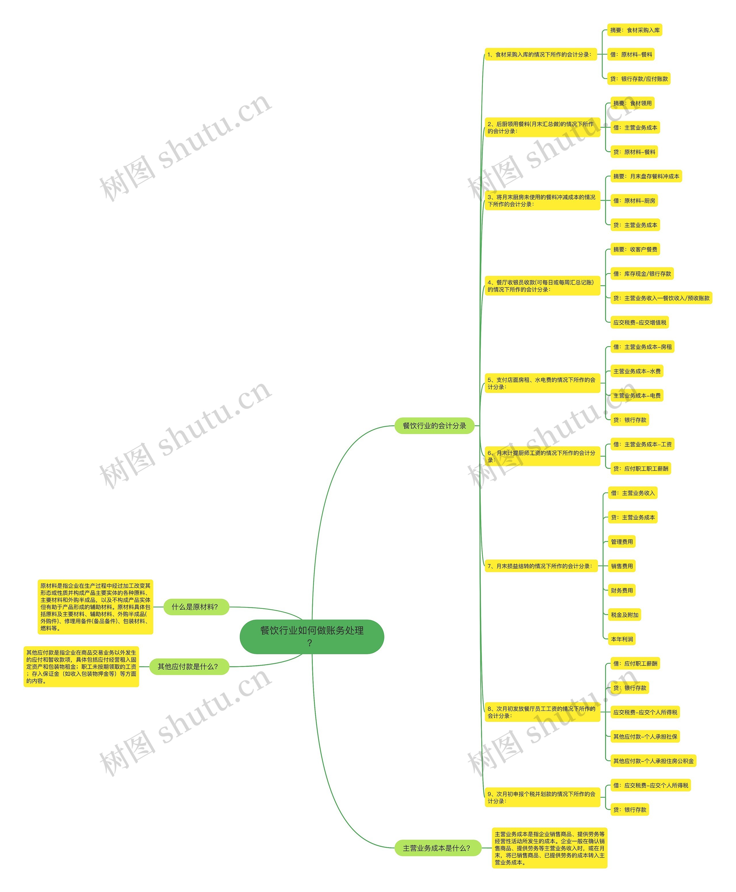 餐饮行业如何做账务处理？思维导图