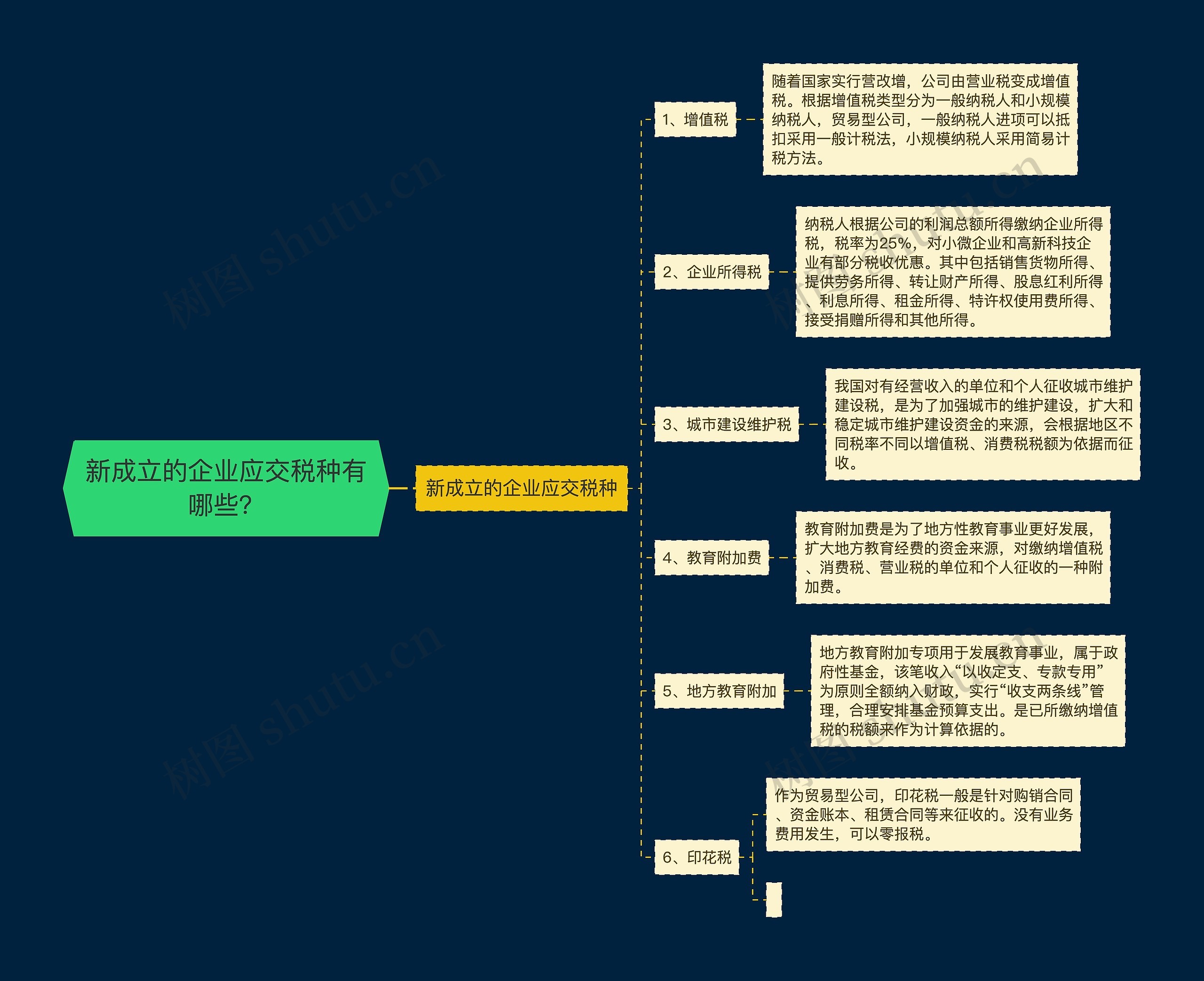 新成立的企业应交税种有哪些？思维导图